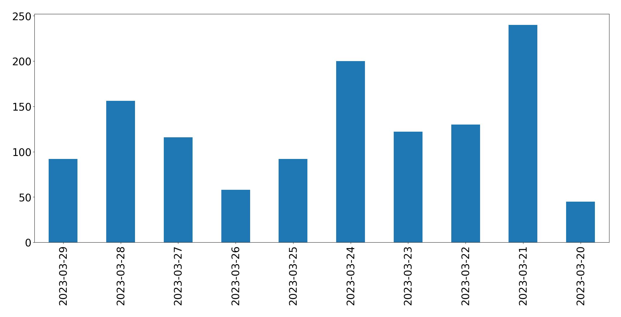 Gráfico de tweets por dia