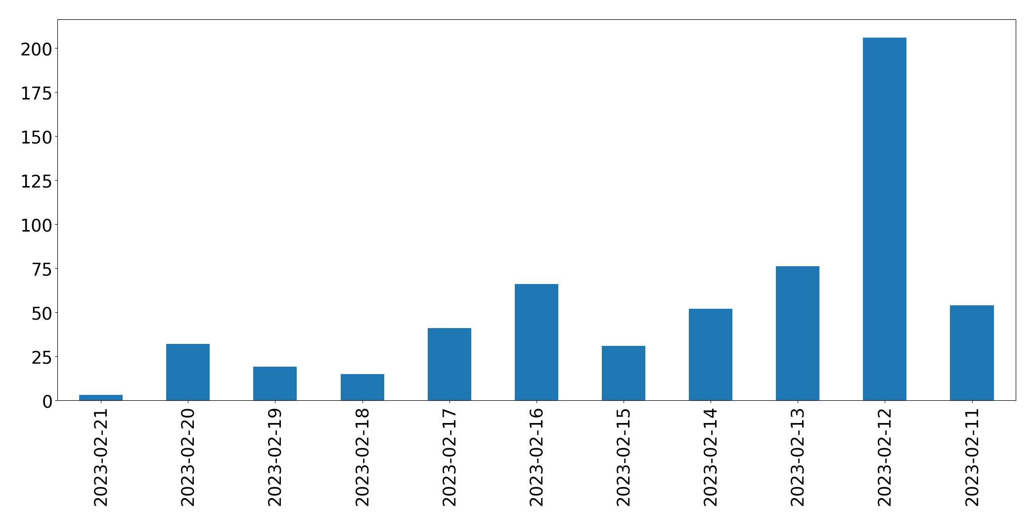 مخطط التغريدات اليومية