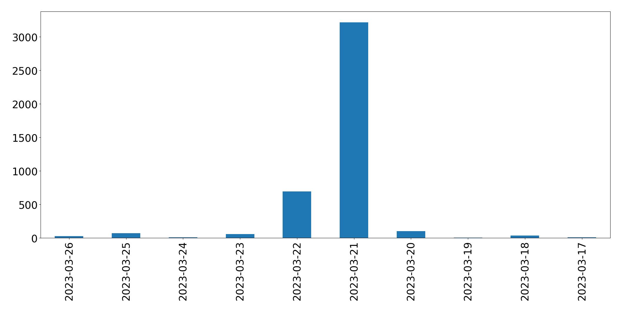 Gunluk tweet grafigi