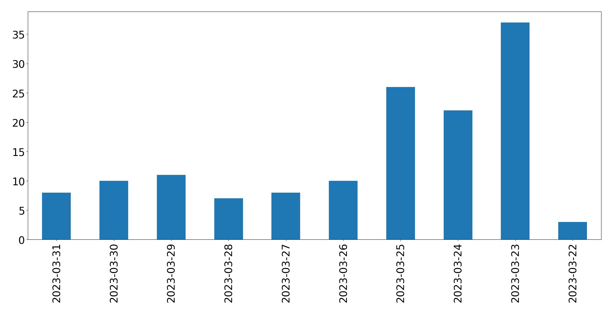 Gráfico de tweets por dia