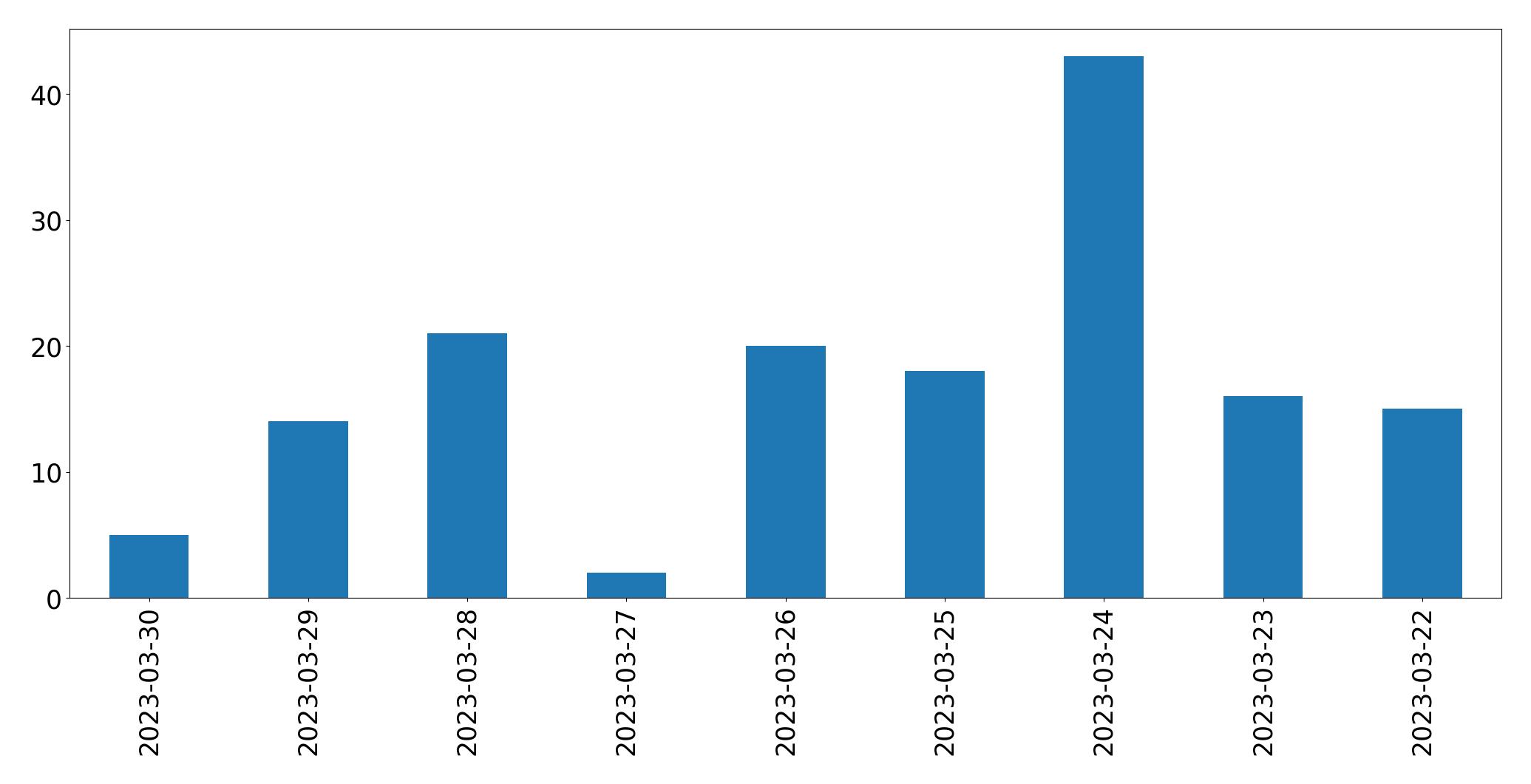 Gráfico de tweets por dia