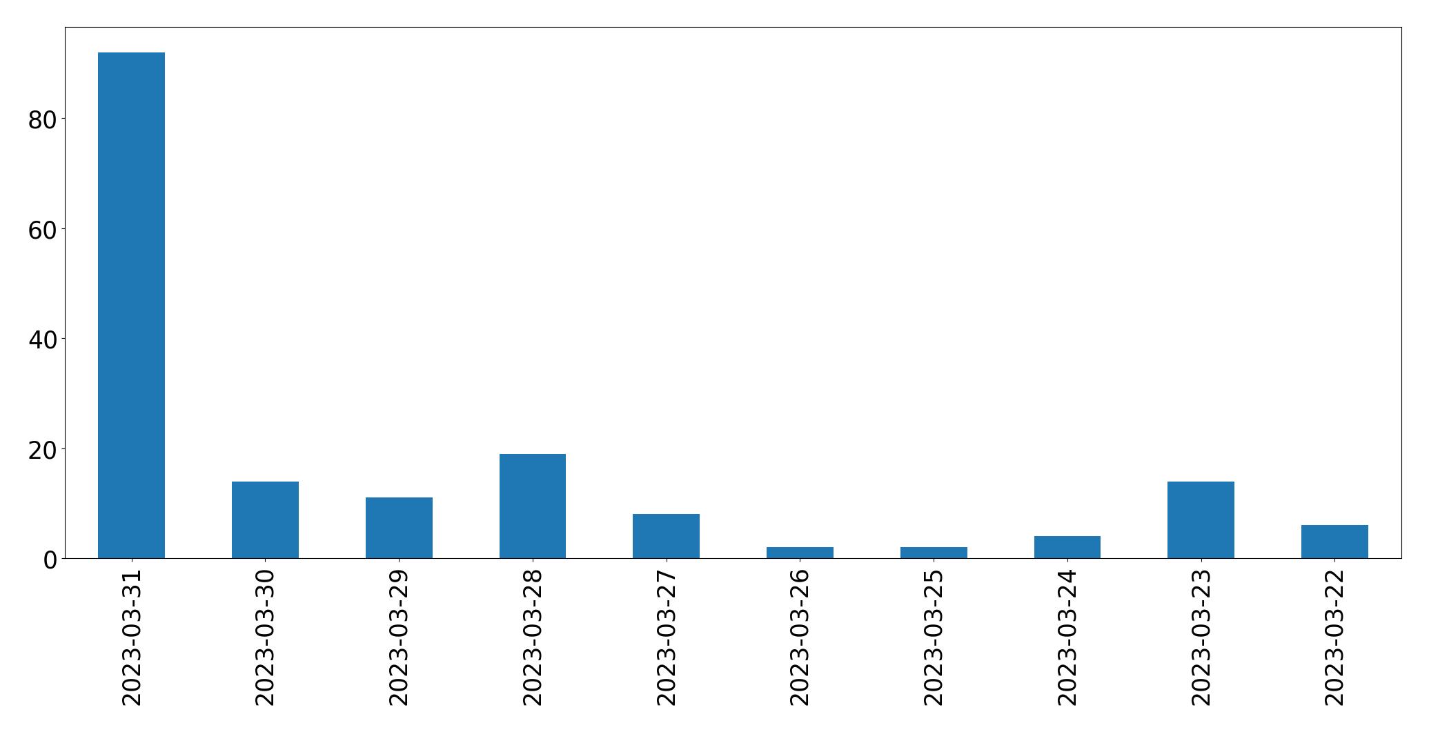 Gráfico de tweets por dia