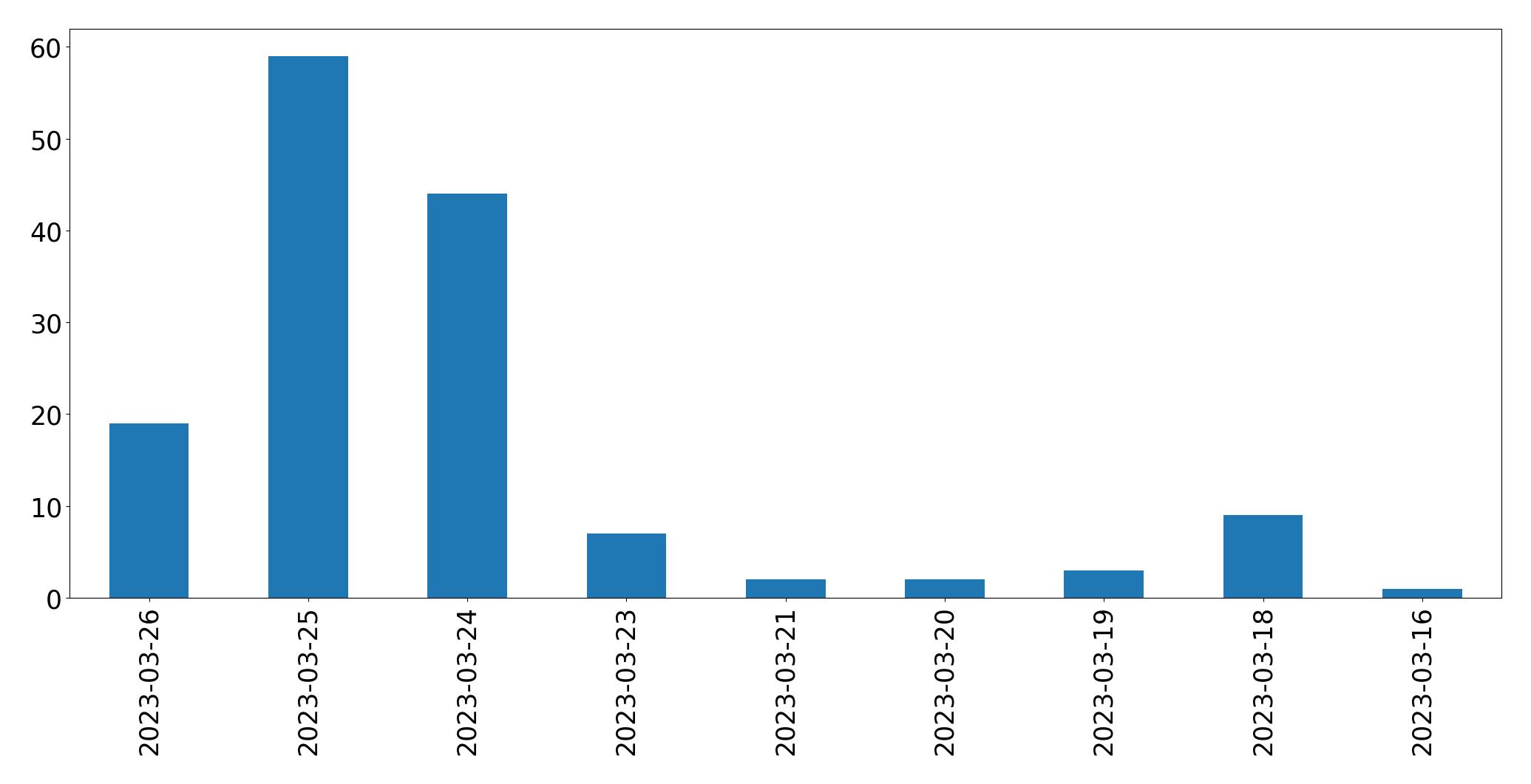 Gráfico de tweets por dia