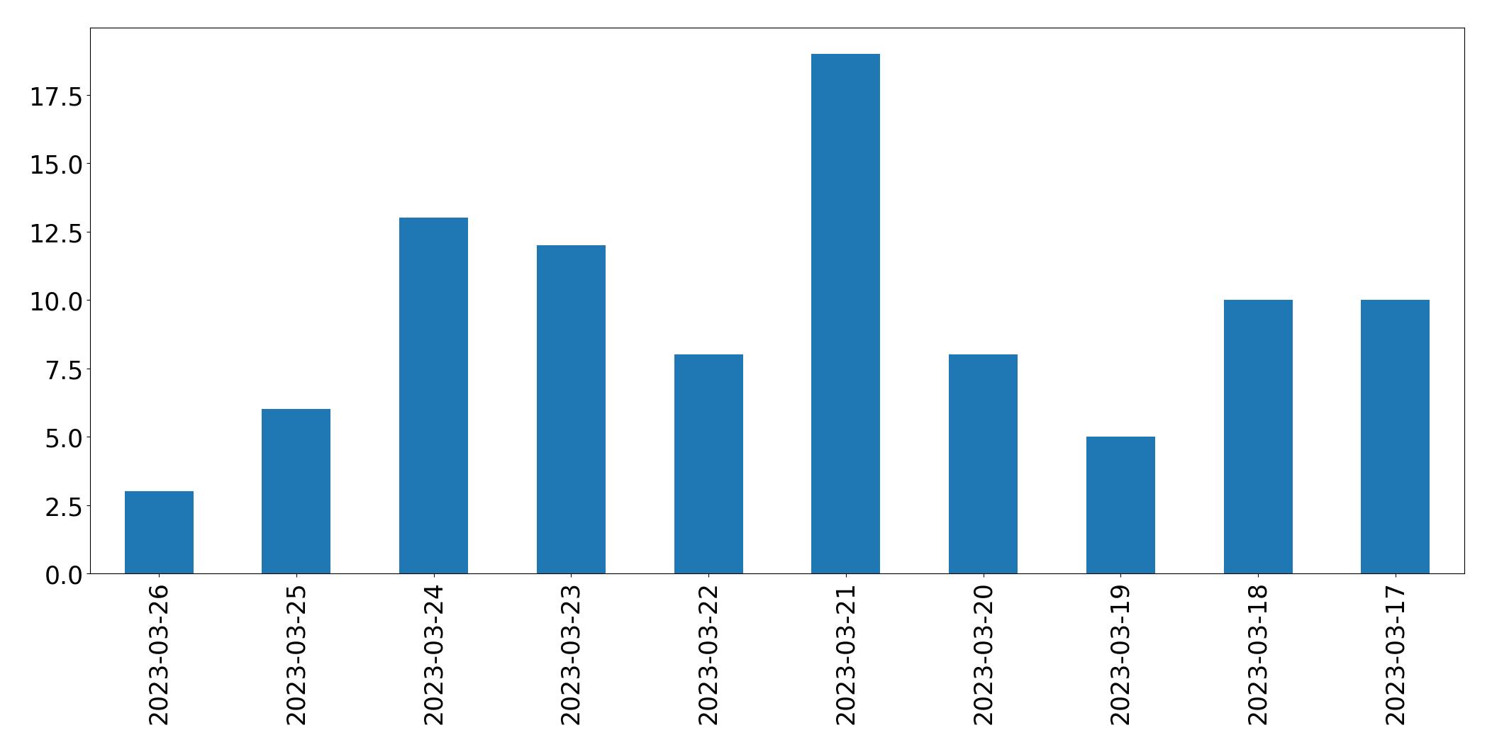 Gráfico de tweets por dia