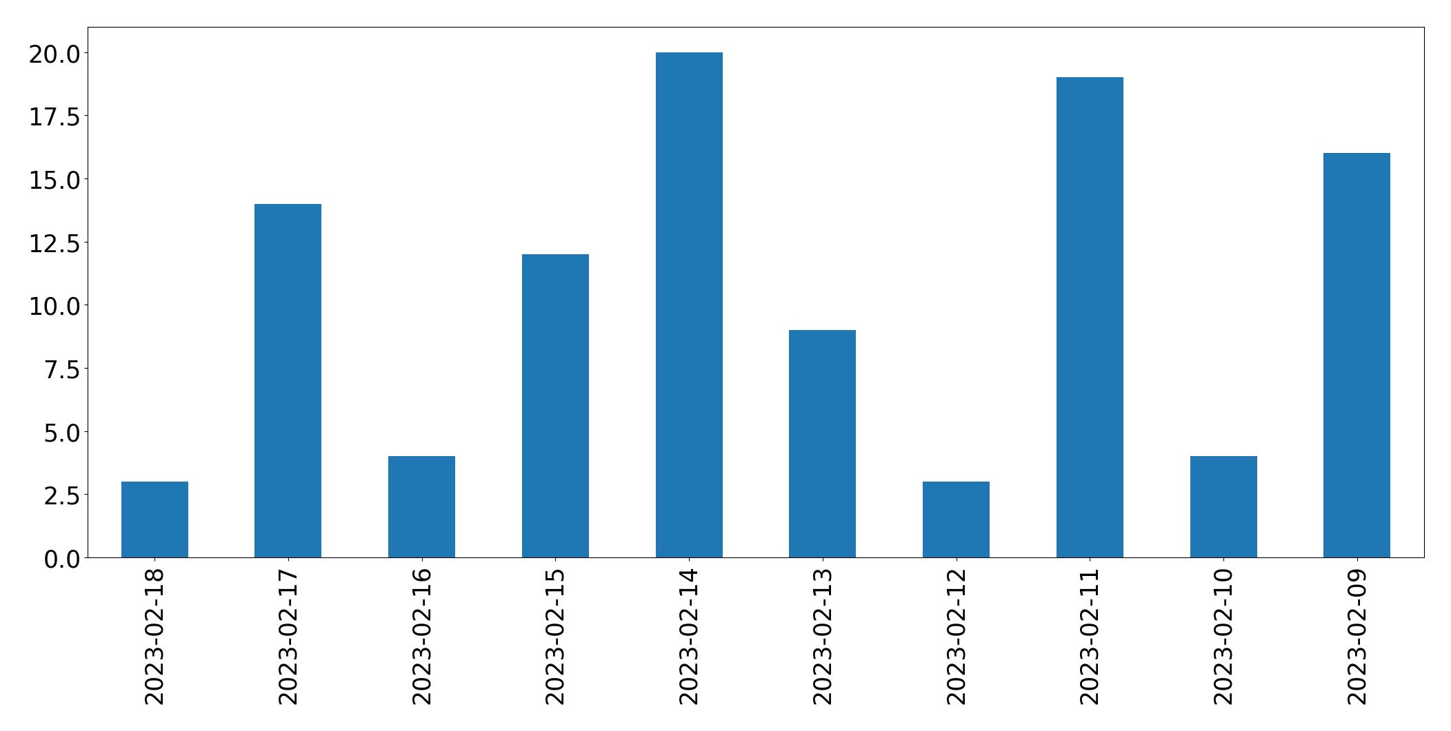 Gráfico de tweets por dia