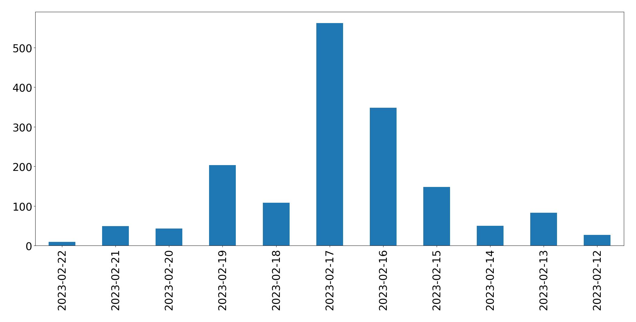 Gráfico de tweets por dia