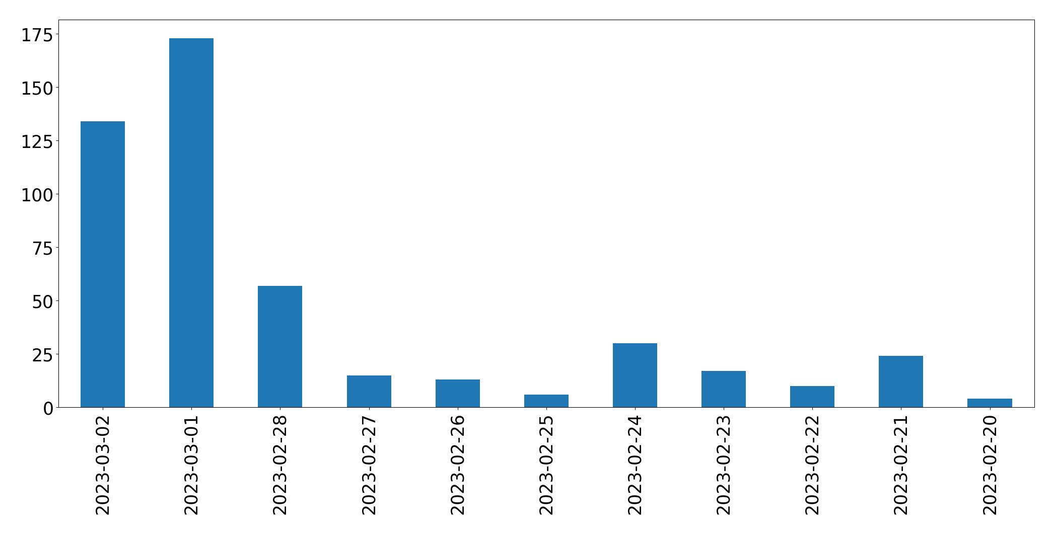 Tweets per day chart