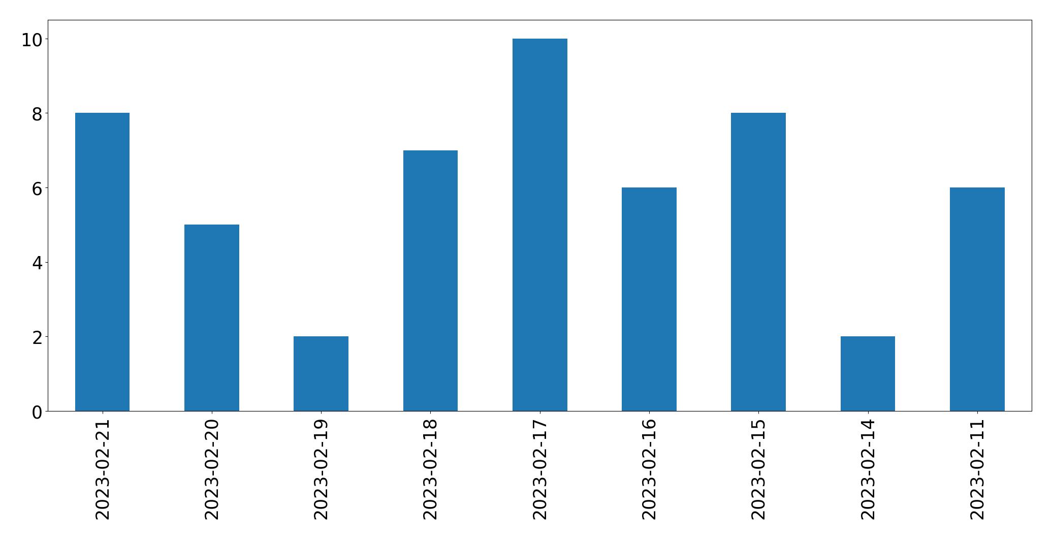 Gráfico de tweets por dia