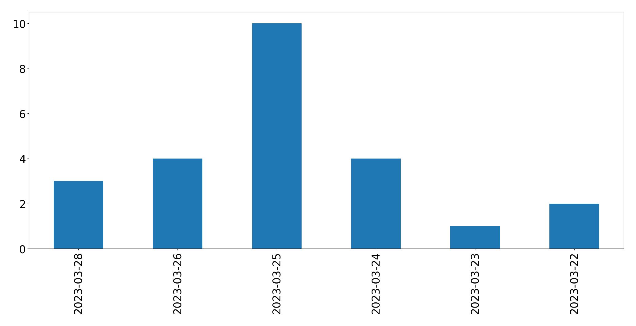 Gráfico de tweets por dia