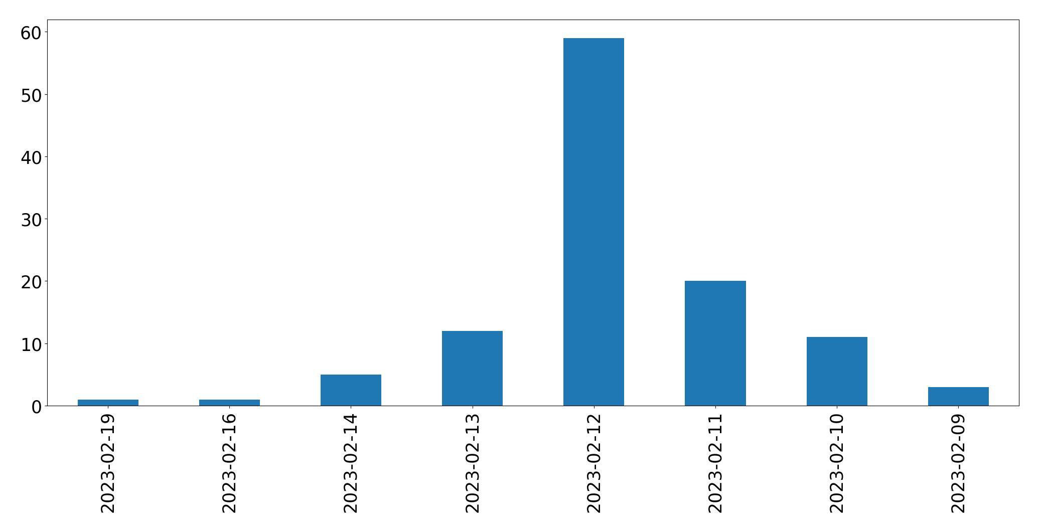 Tweets per day chart