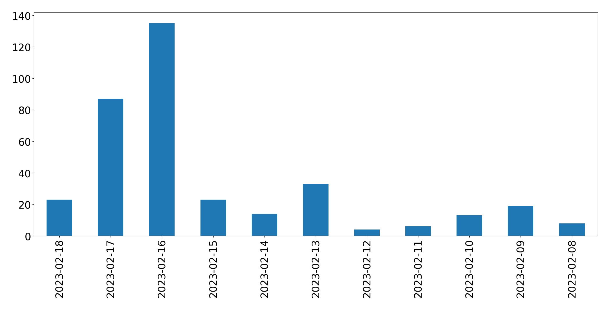 Gráfico de tweets por dia