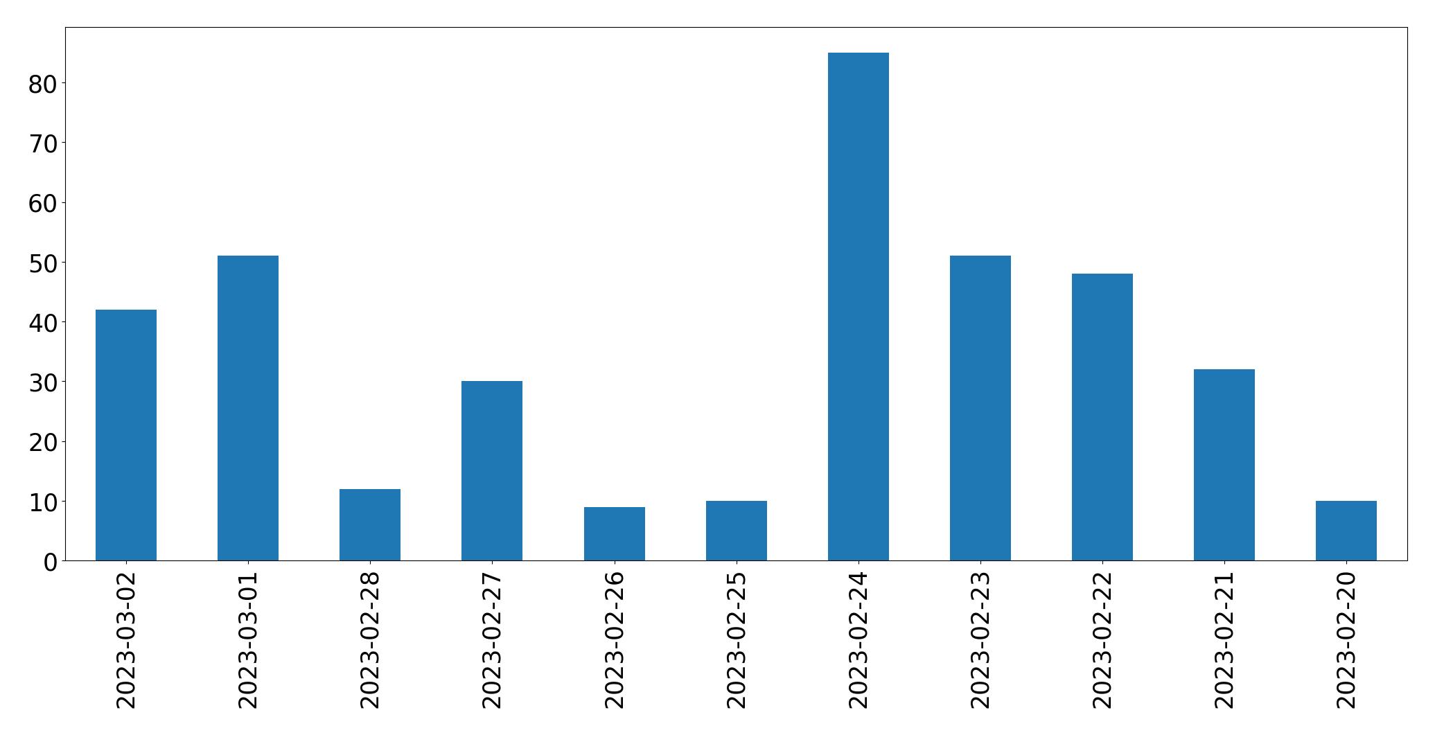 Tweets per day chart