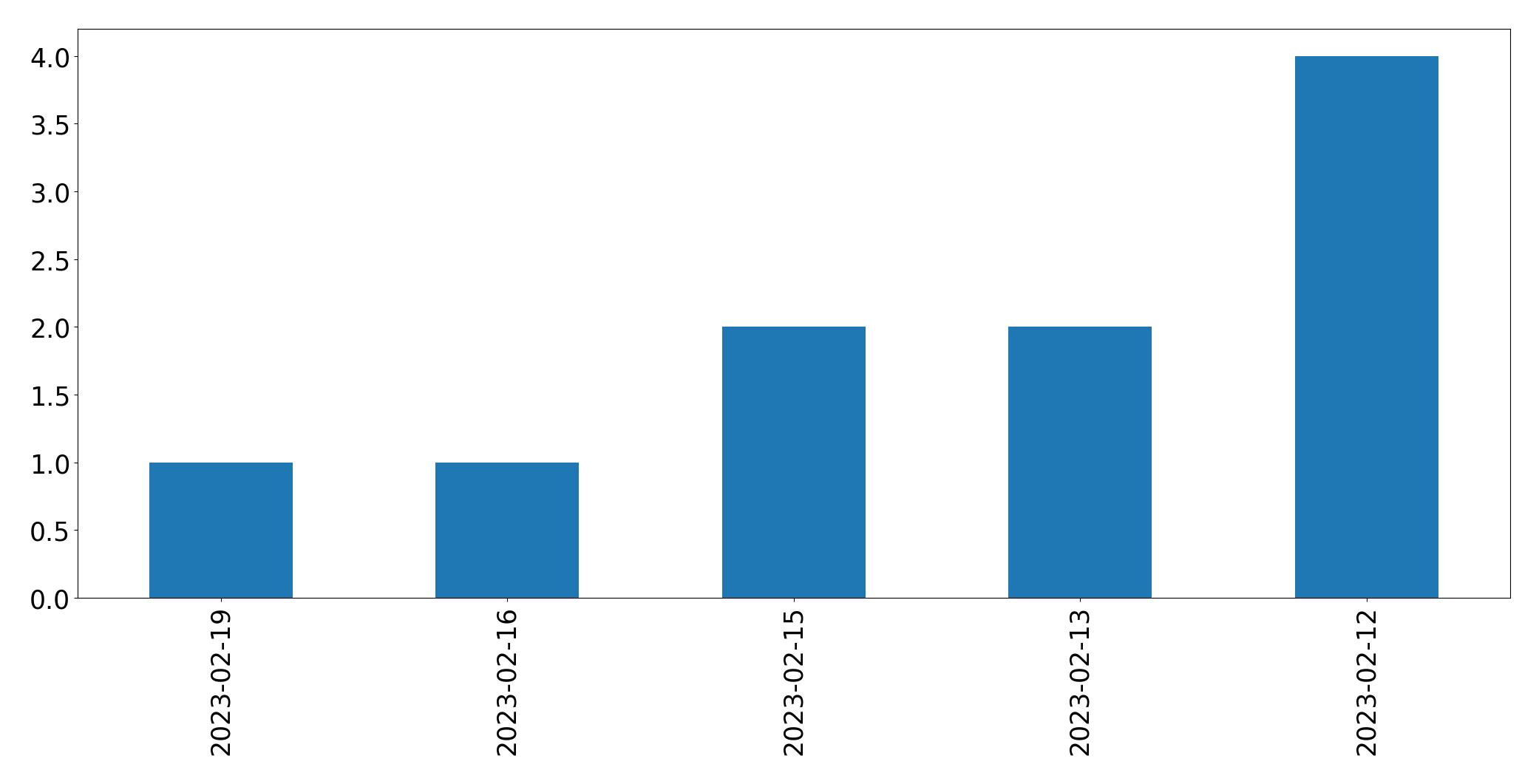 Grafik tweet per hari