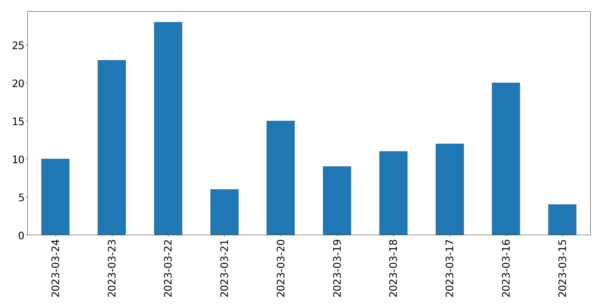 Tweets per day chart