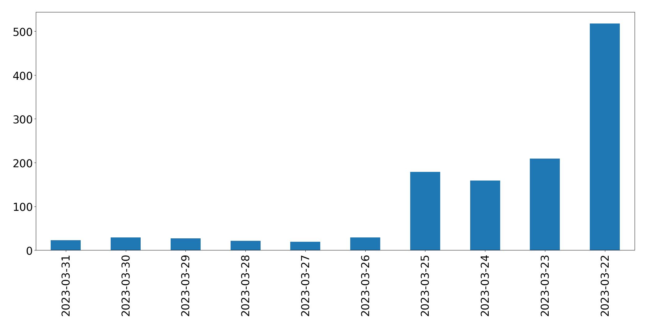 Gráfico de tweets por dia