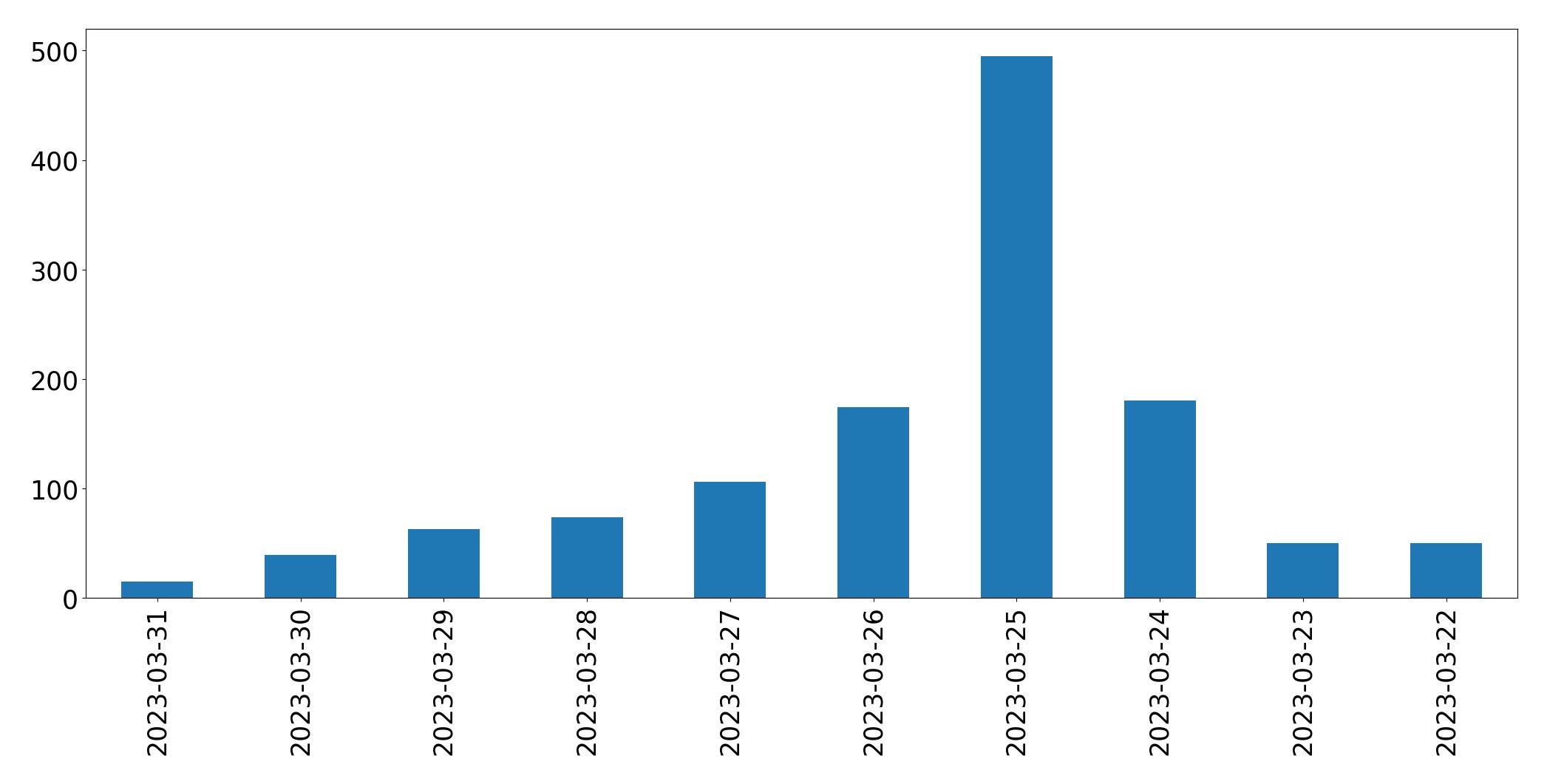 Grafik tweet per hari