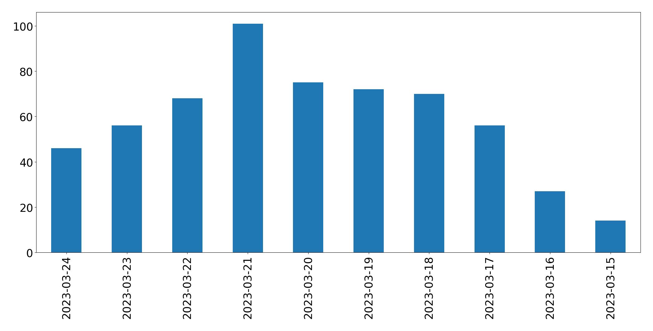 Gráfico de tweets por dia