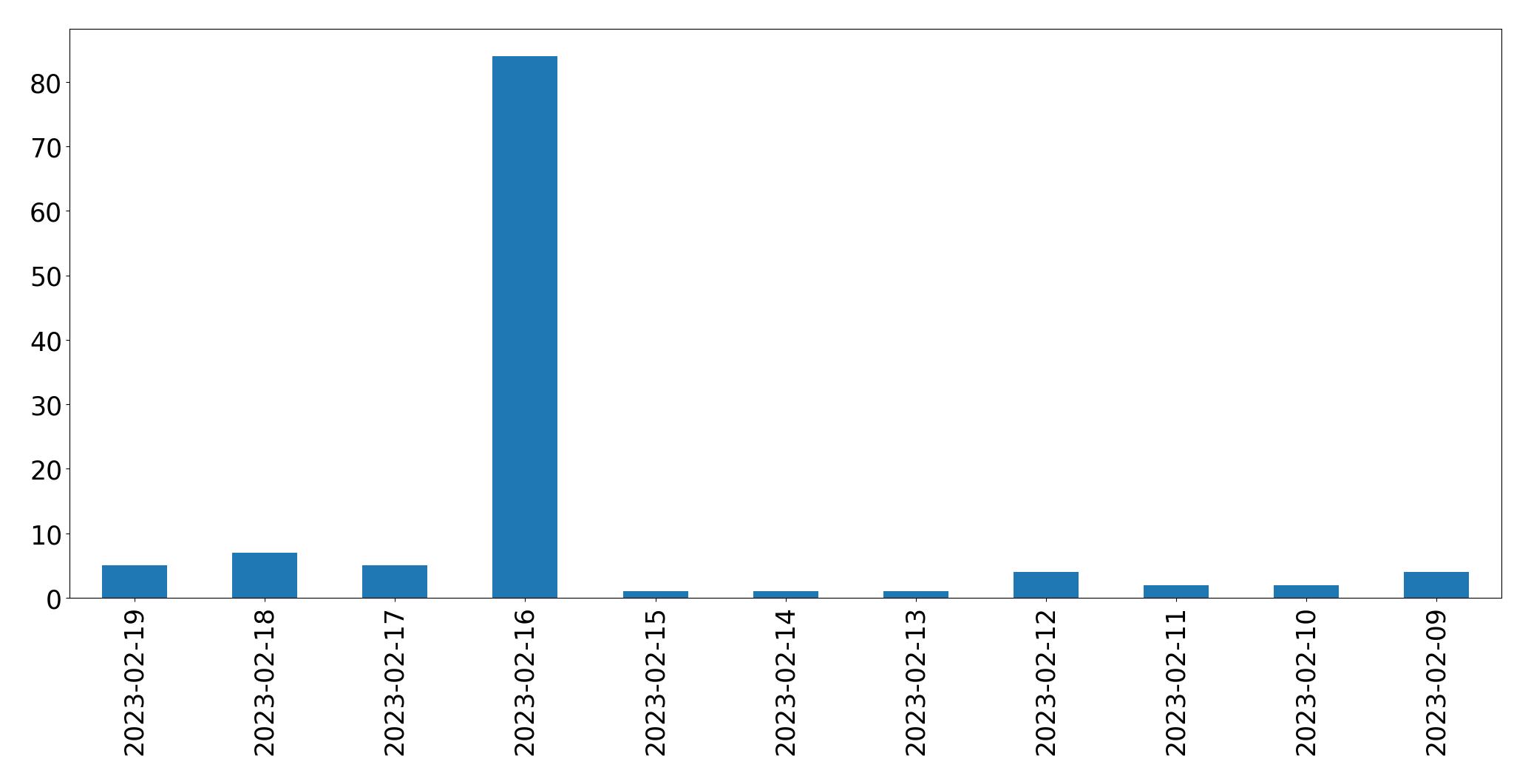 Gráfico de tweets por dia
