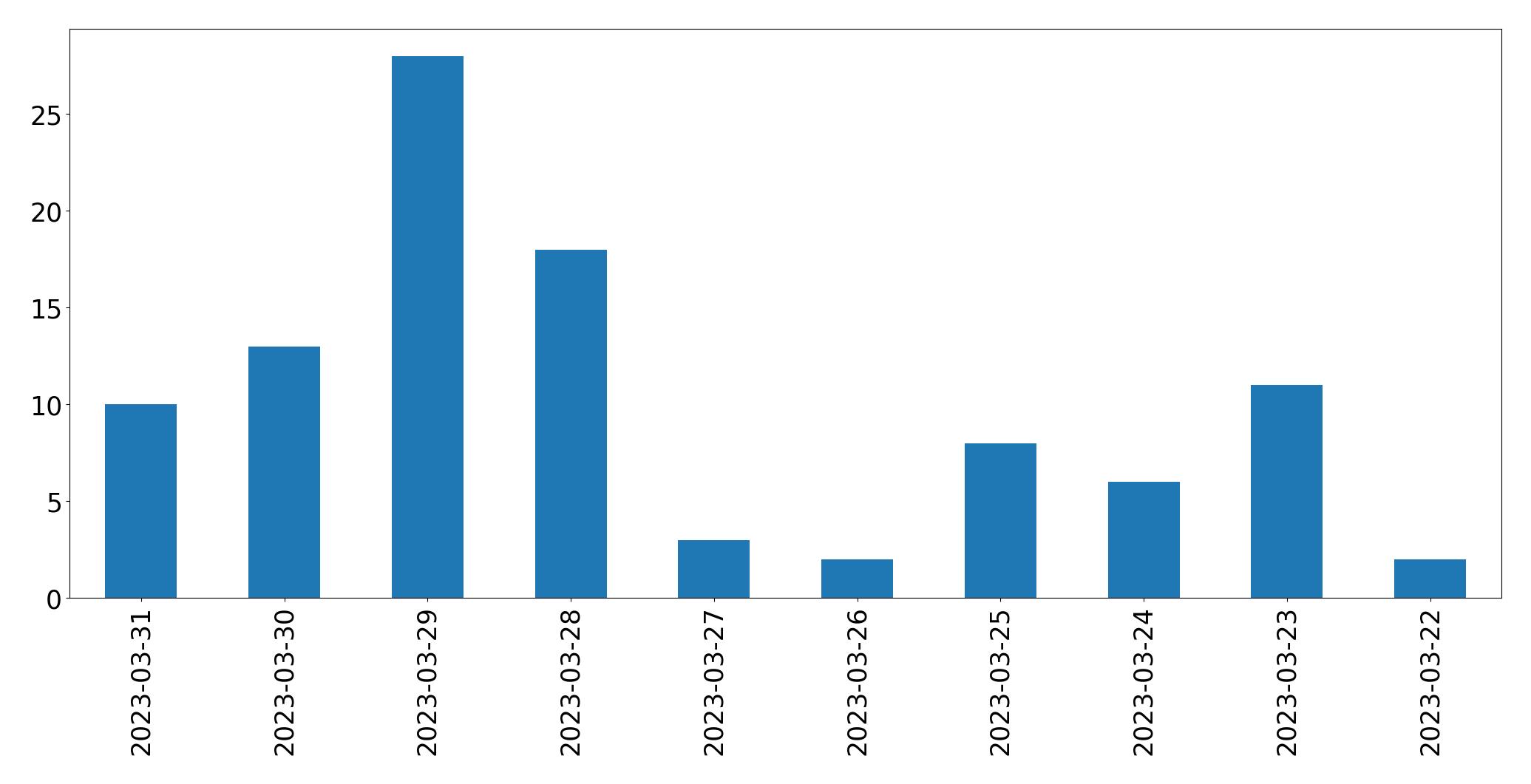 Gráfico de tweets por dia