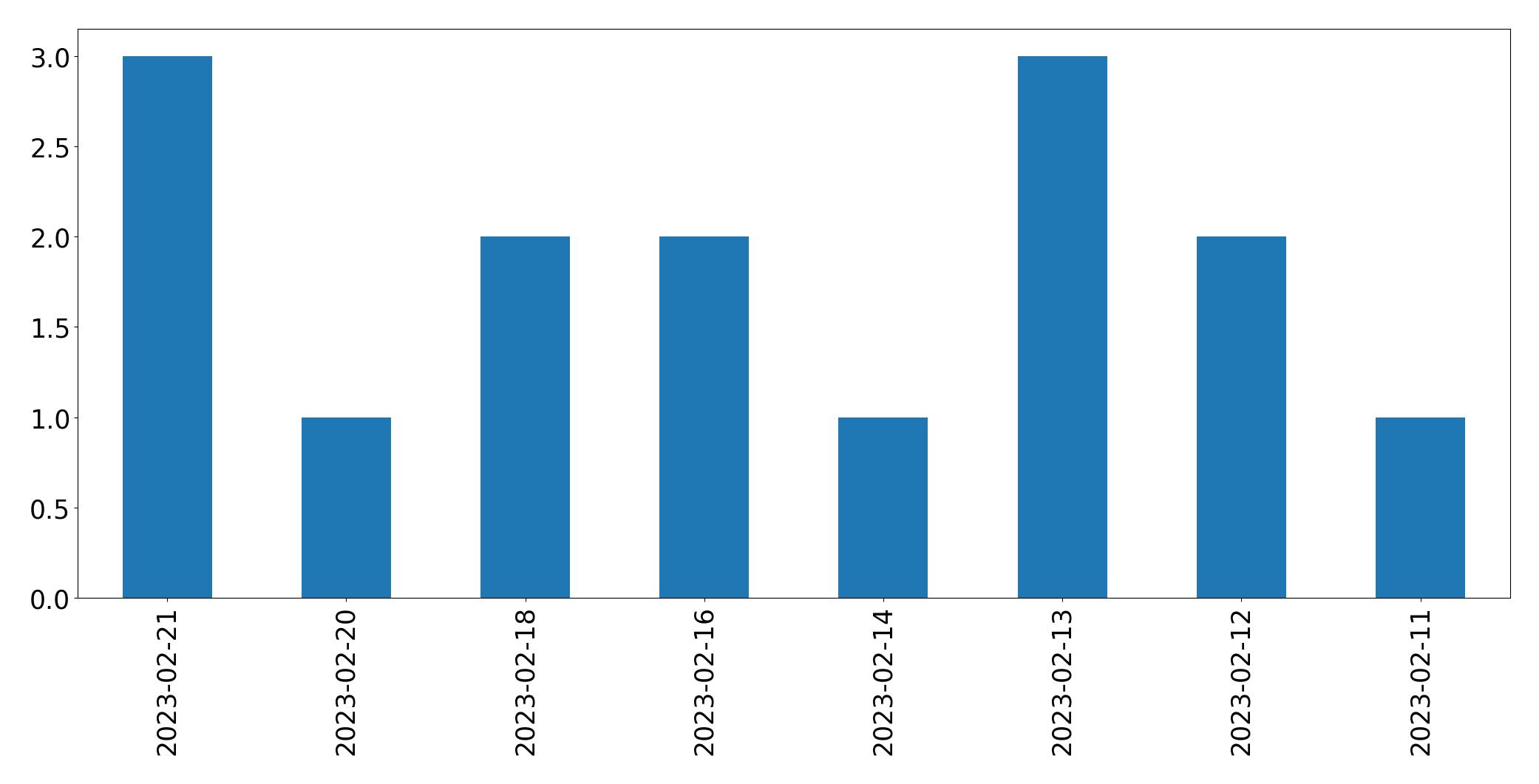 Gráfico de tweets por dia