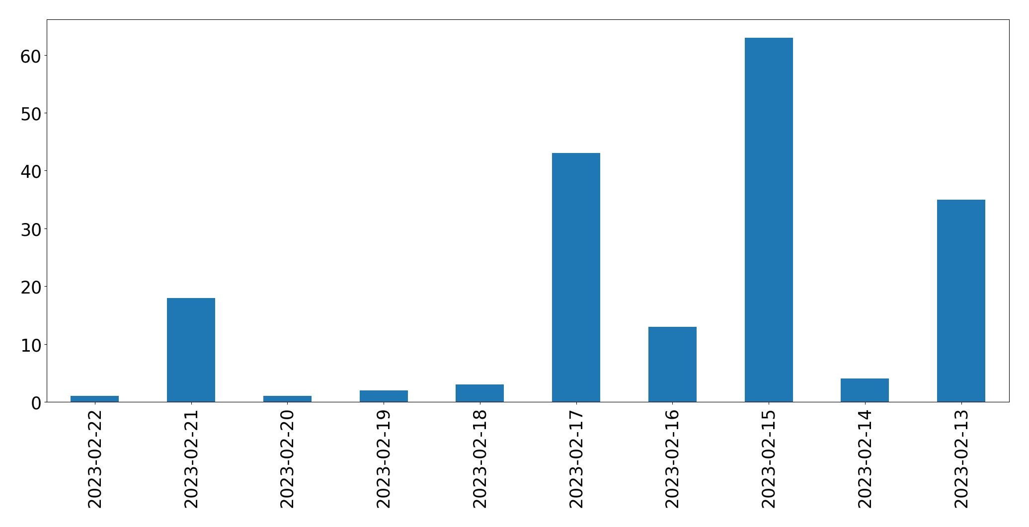 Gráfico de tweets por dia