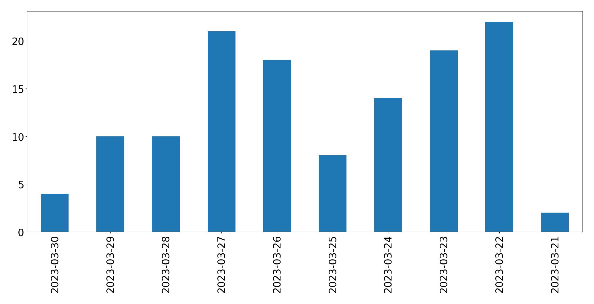 Tweets per day chart