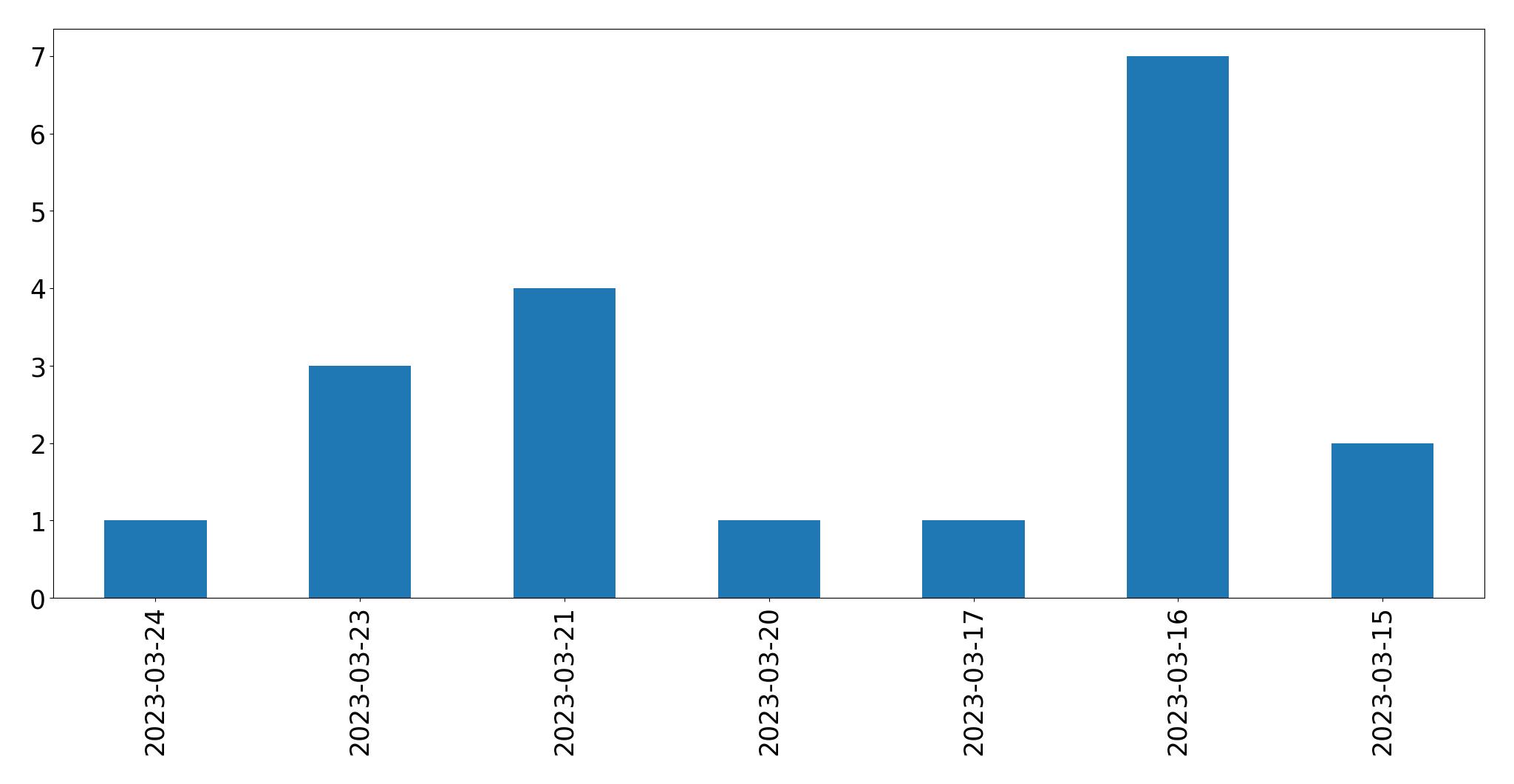 Gráfico de tweets por dia