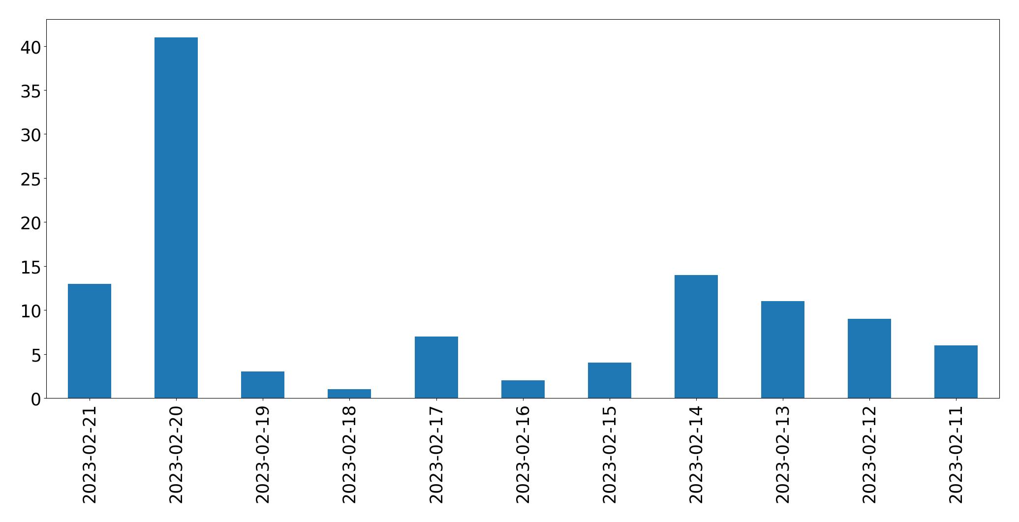 Gráfico de tweets por dia