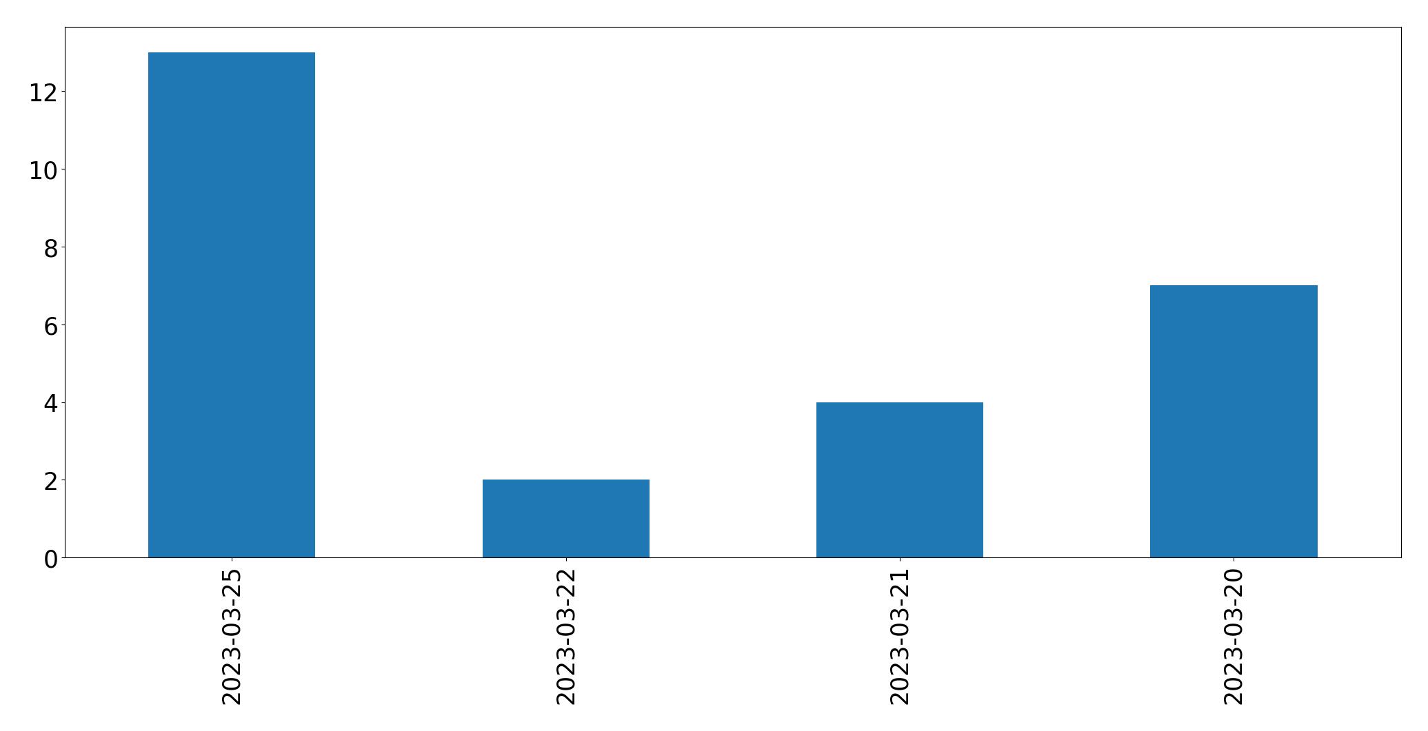 Gunluk tweet grafigi