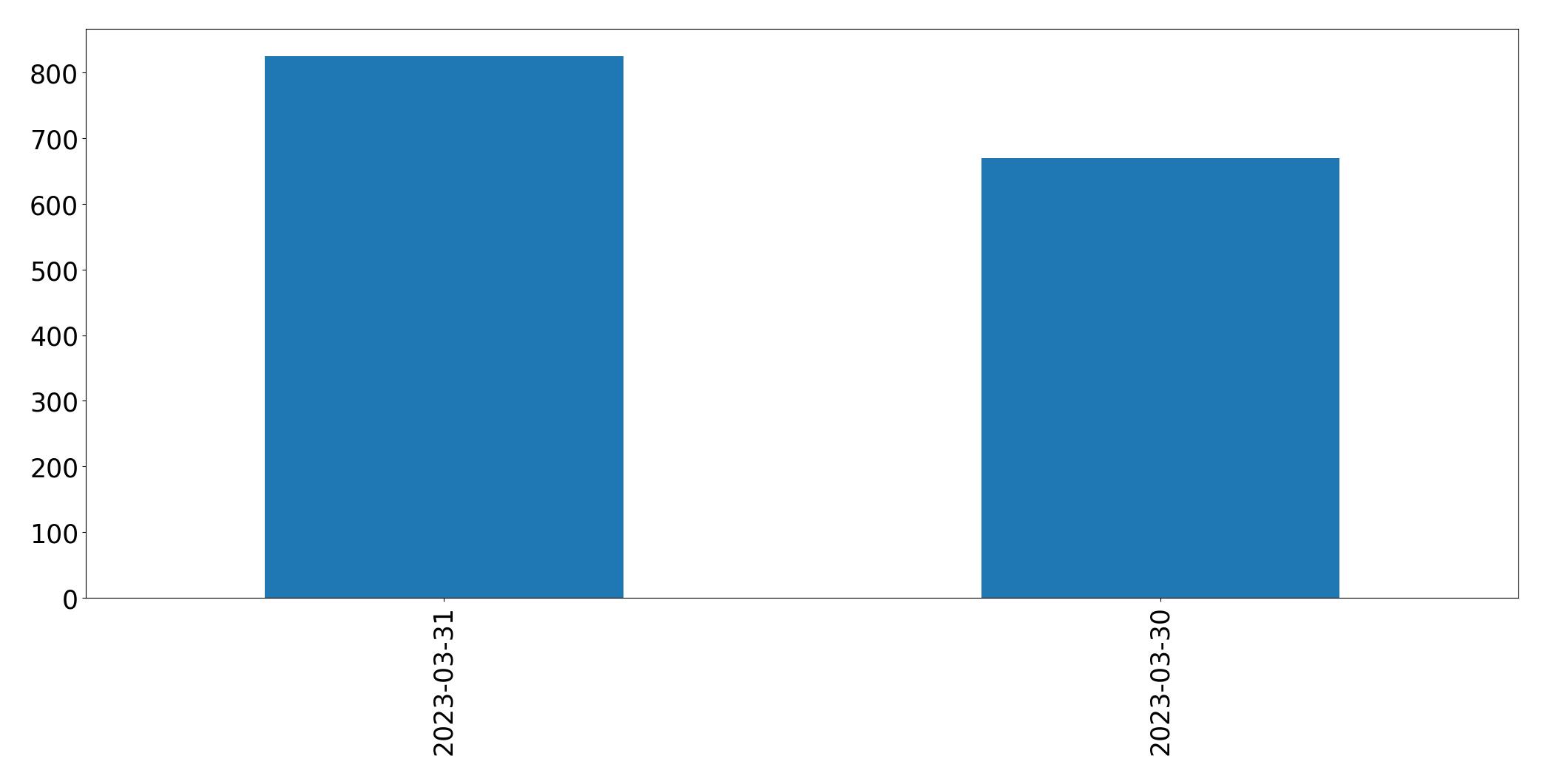Tweets per day chart