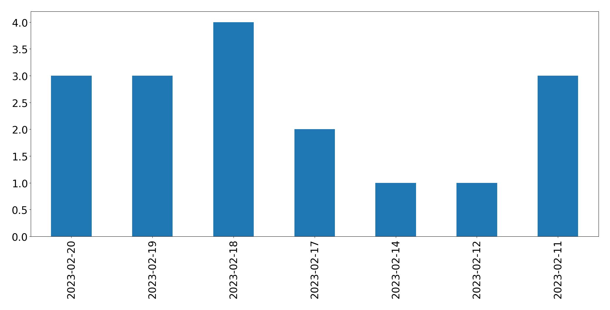 Gráfico de tweets por dia