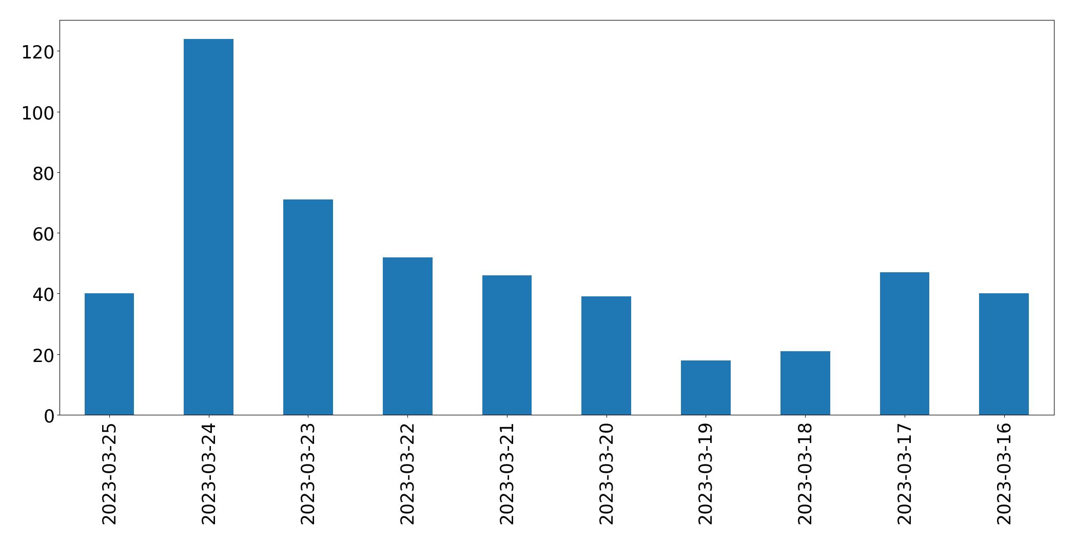 Gráfico de tweets por dia