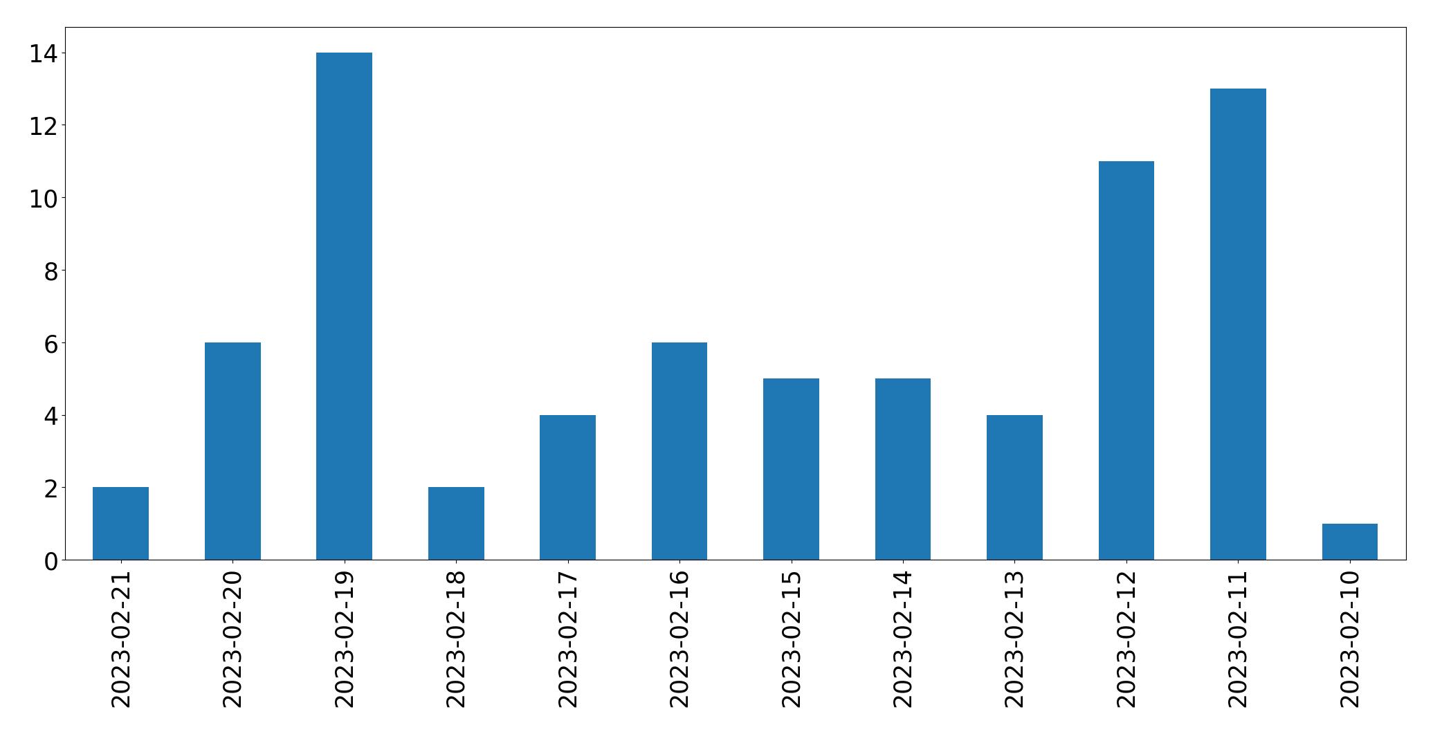 Gráfico de tweets por dia
