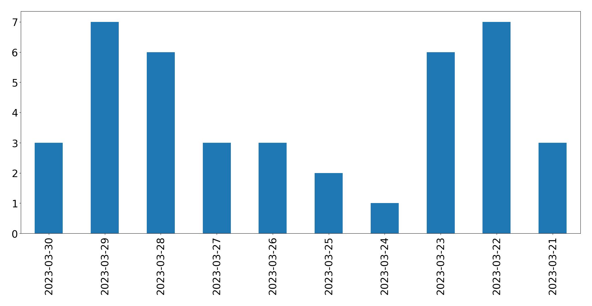 Gráfico de tweets por dia