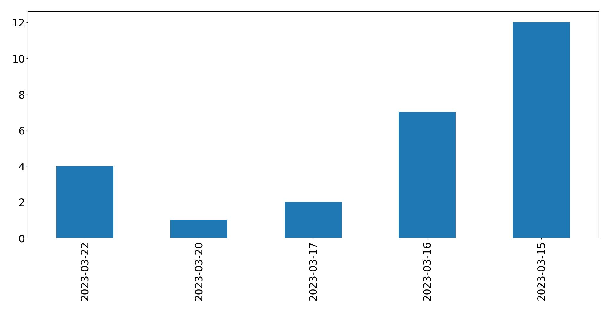 Tweets per day chart