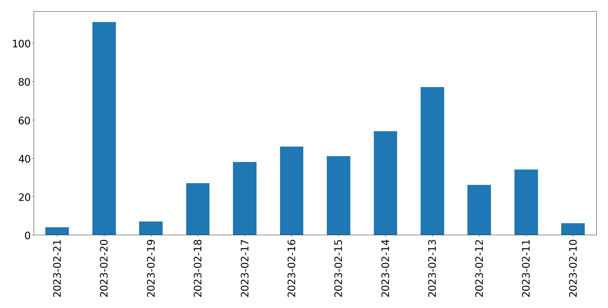 Grafik tweet per hari