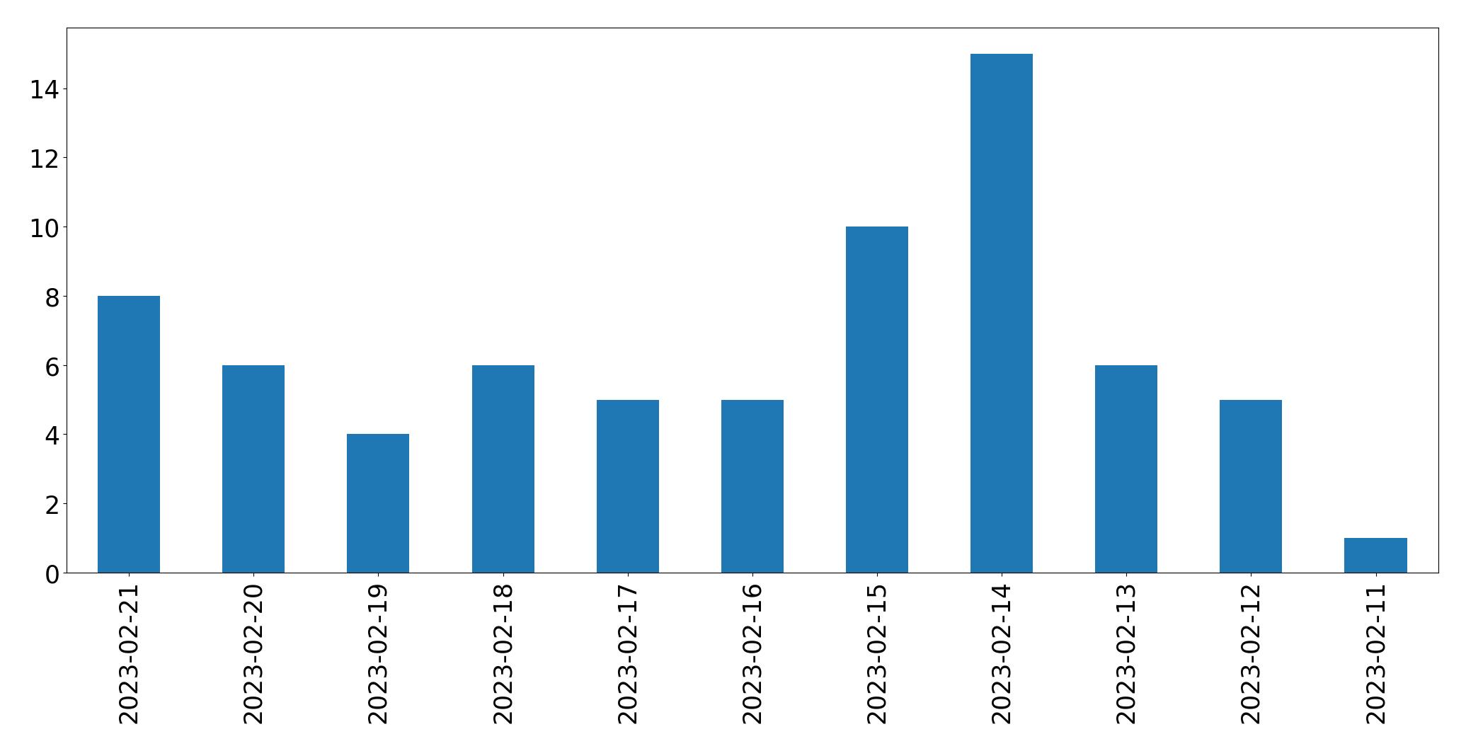 Gráfico de tweets por dia