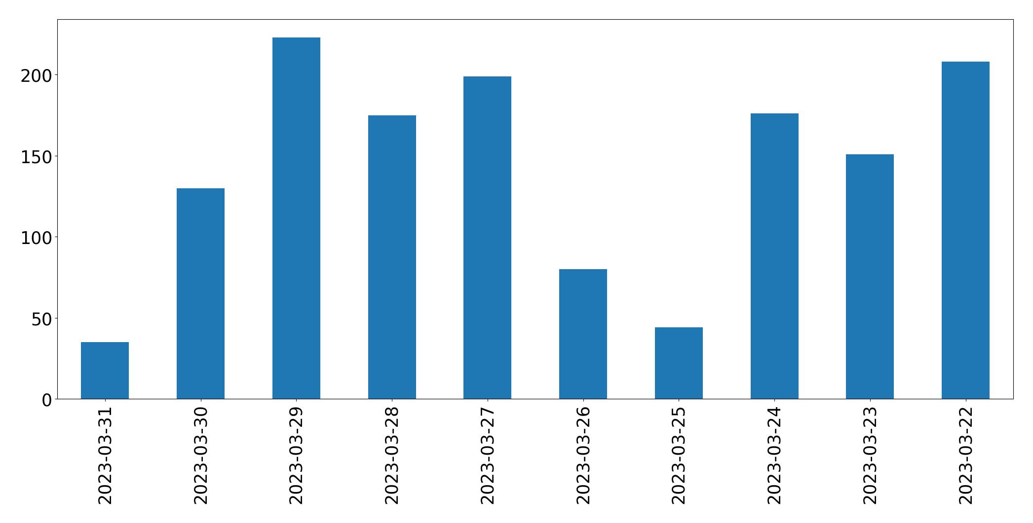 Gráfico de tweets por dia
