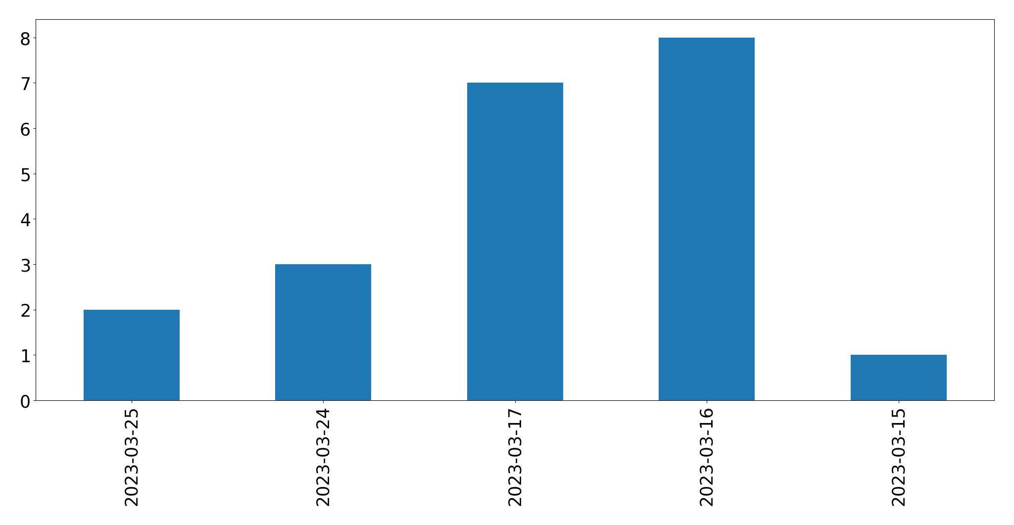 Gunluk tweet grafigi