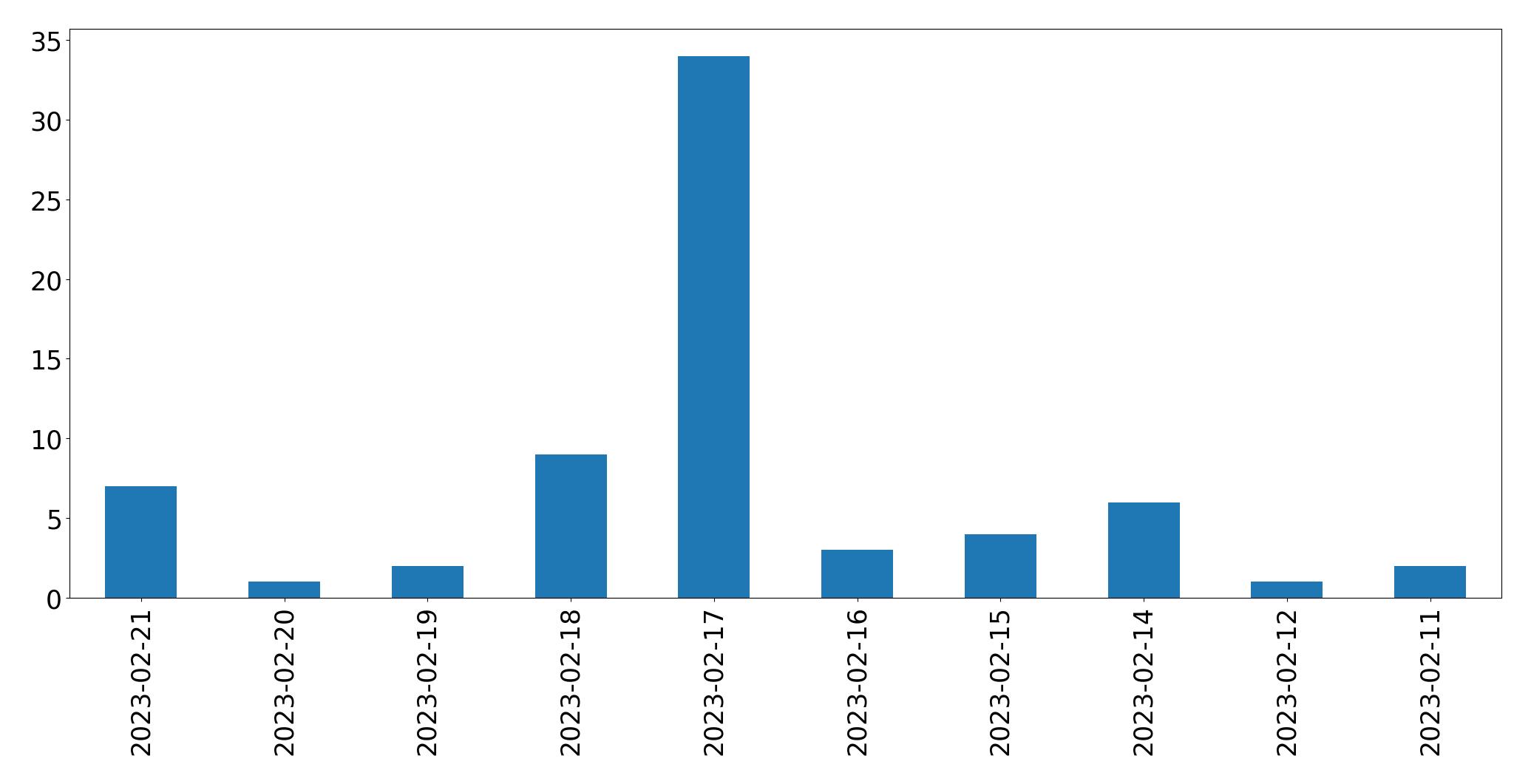 Grafik tweet per hari