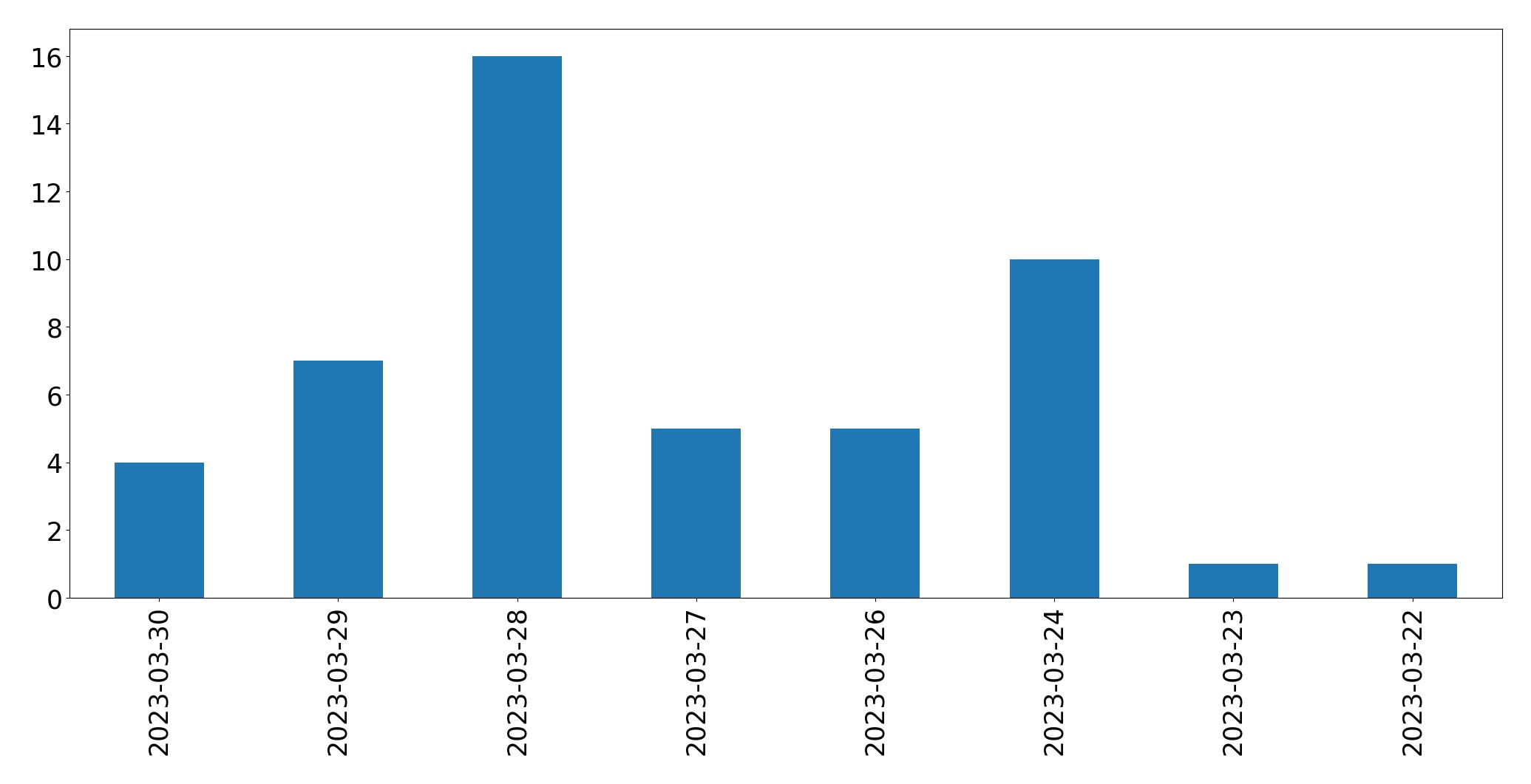 Gunluk tweet grafigi