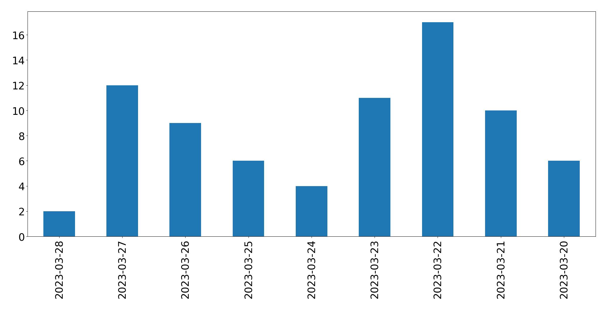 Gunluk tweet grafigi