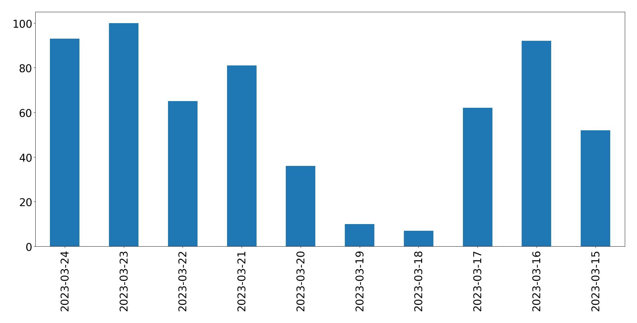 Gráfico de tweets por dia