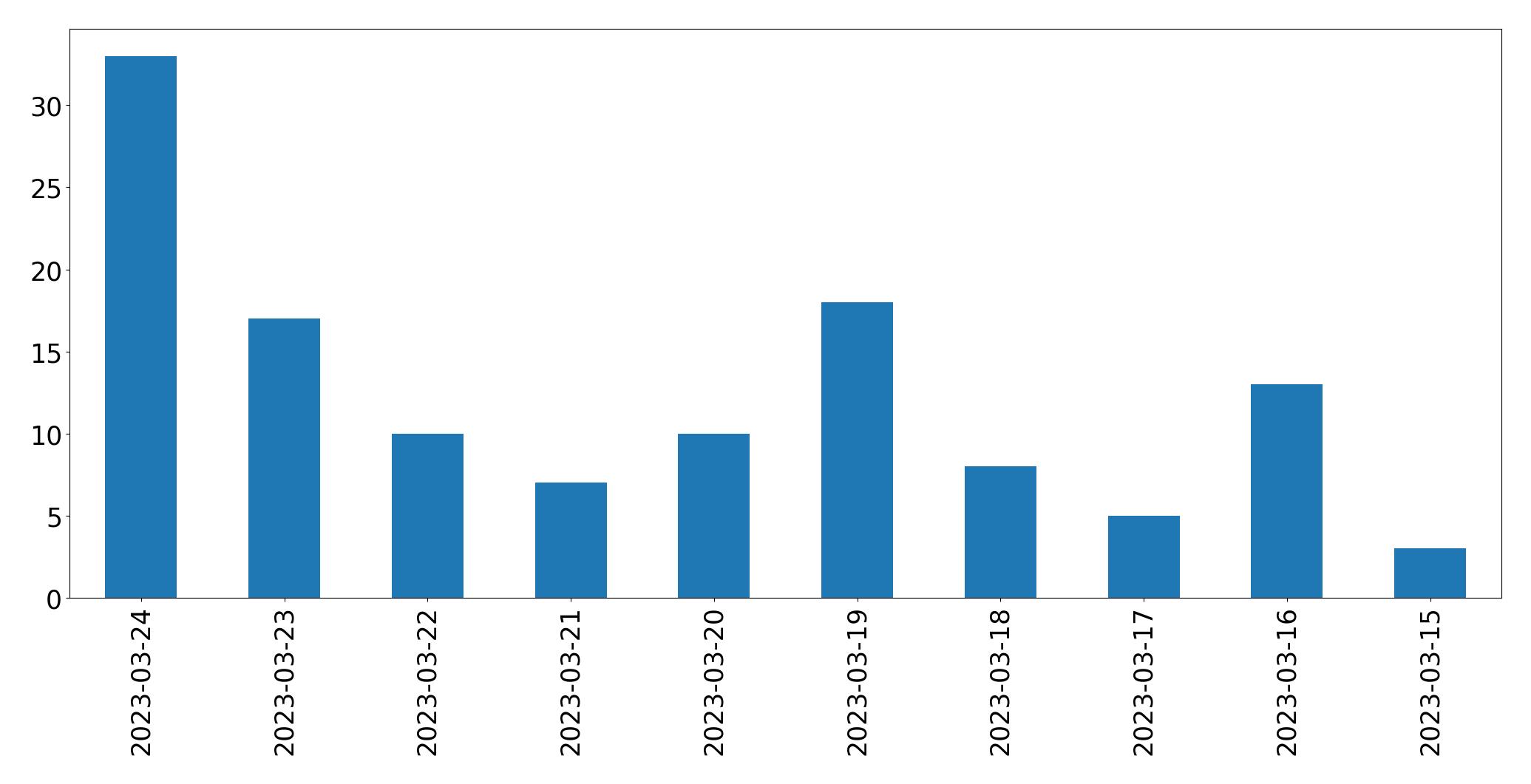 Tweets per day chart