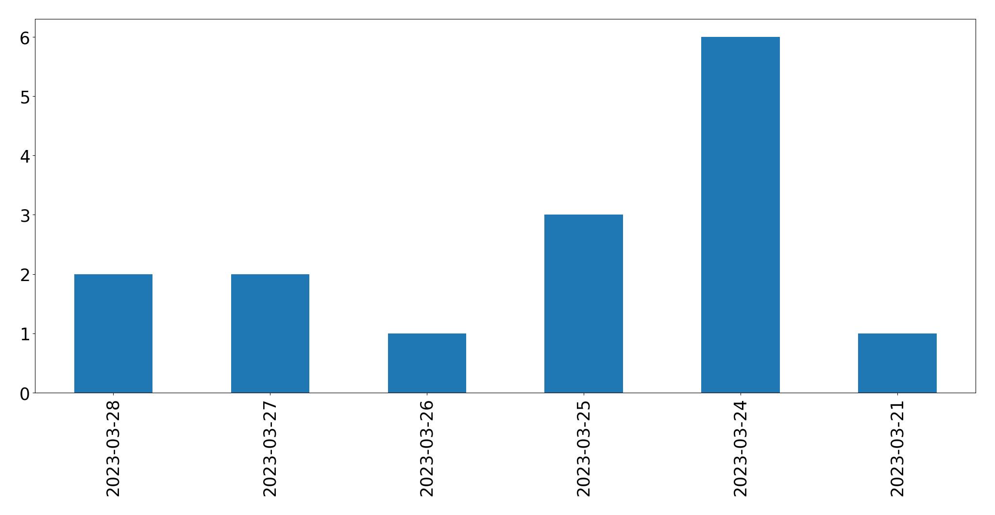Gráfico de tweets por dia