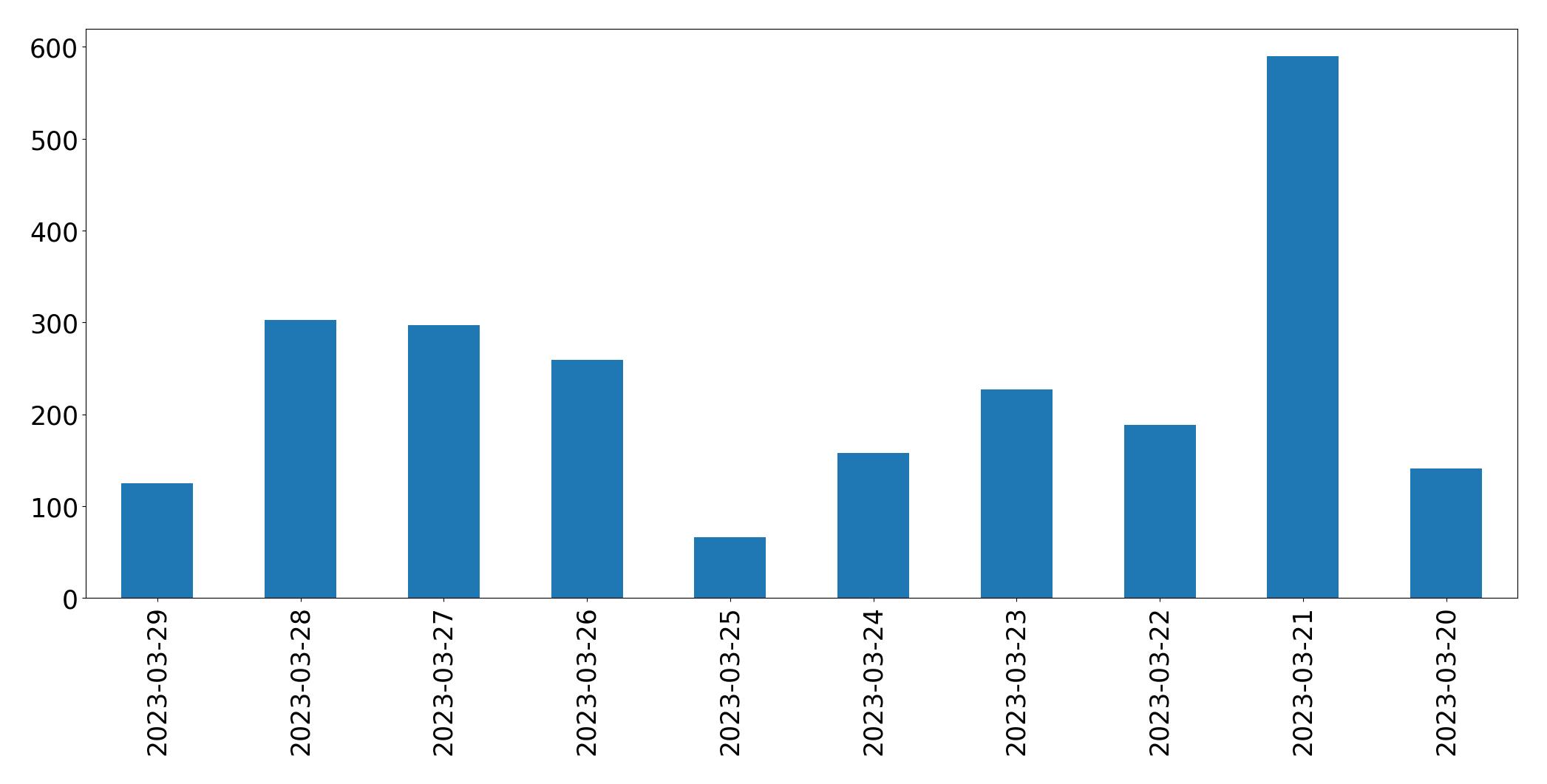 Gráfico de tweets por dia