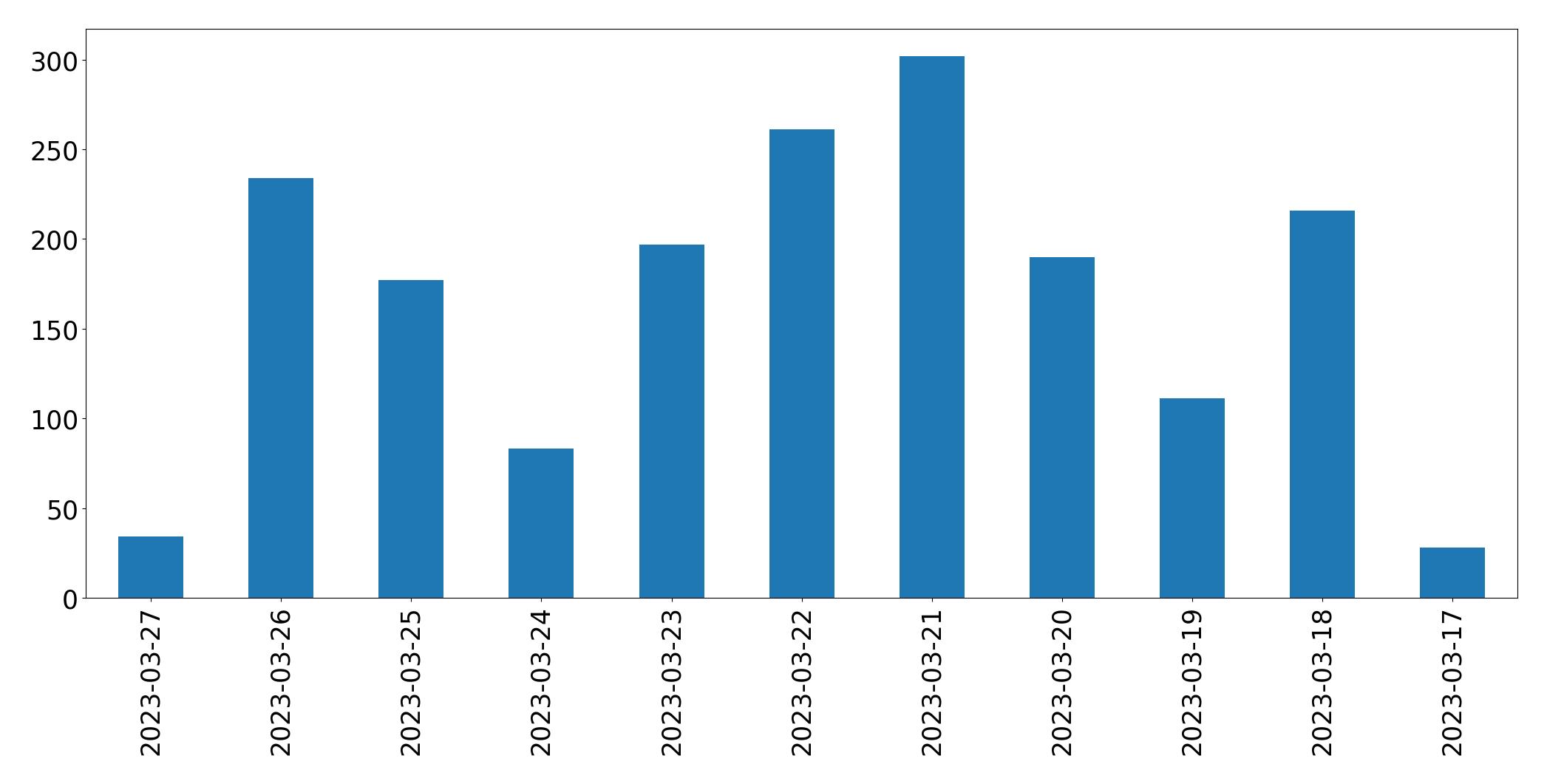 Tweets per day chart