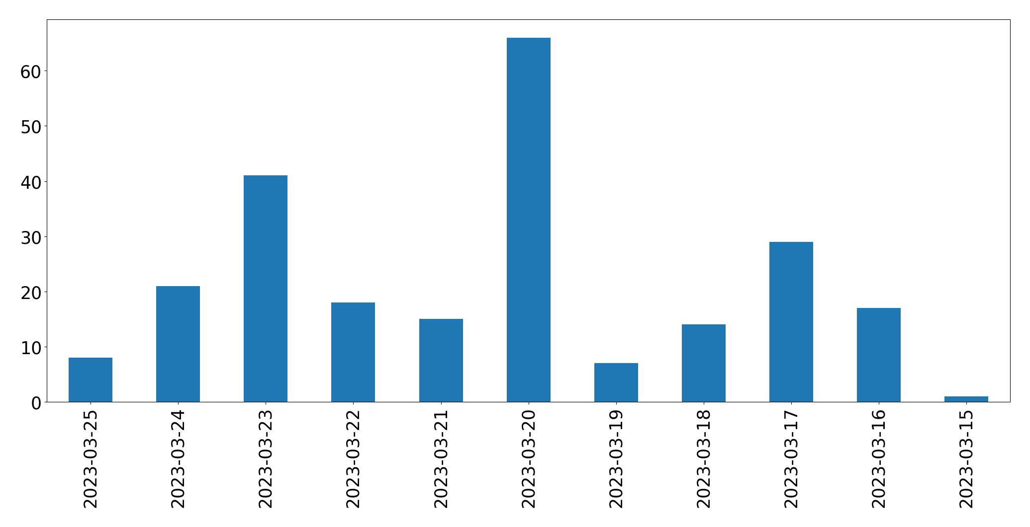 Tweets per day chart
