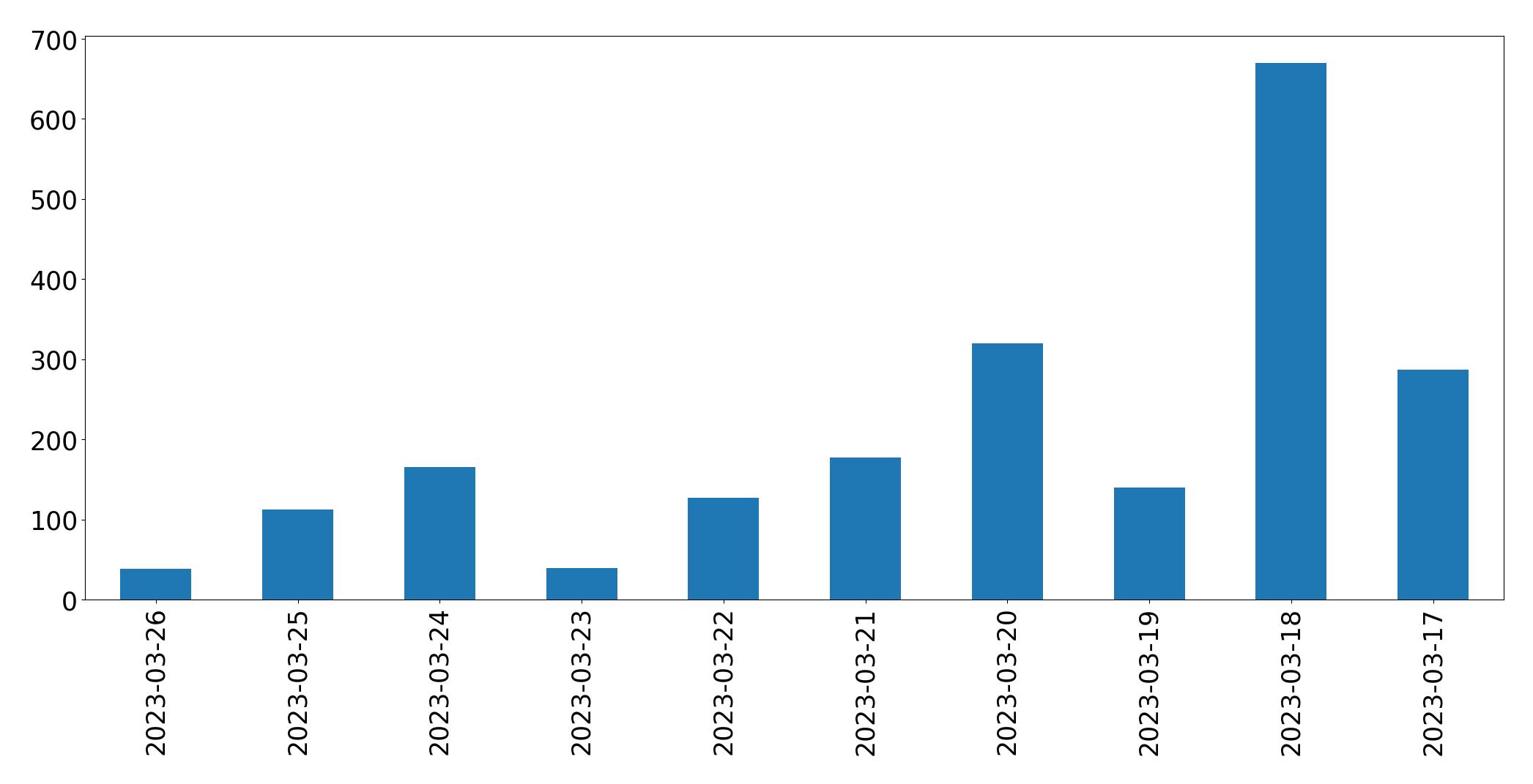 Gráfico de tweets por dia