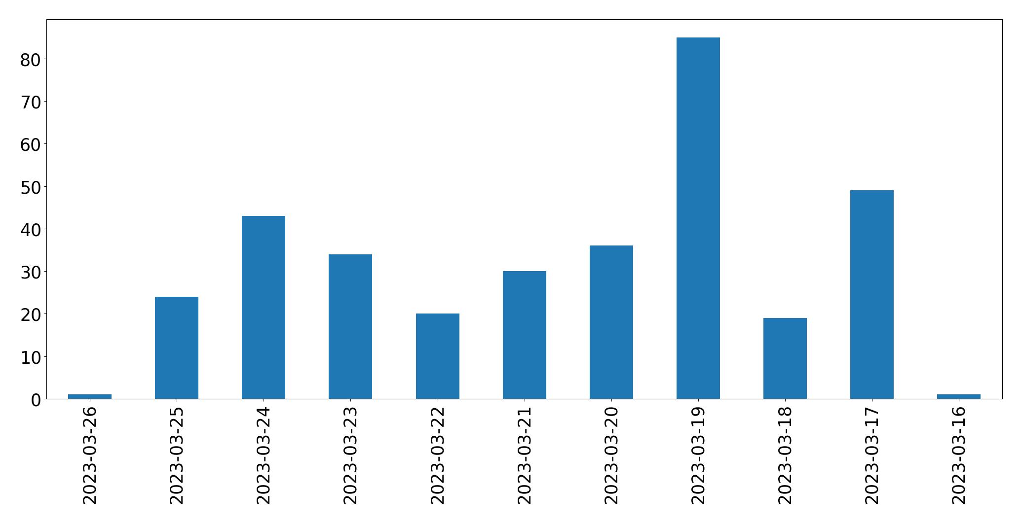 Gráfico de tweets por dia